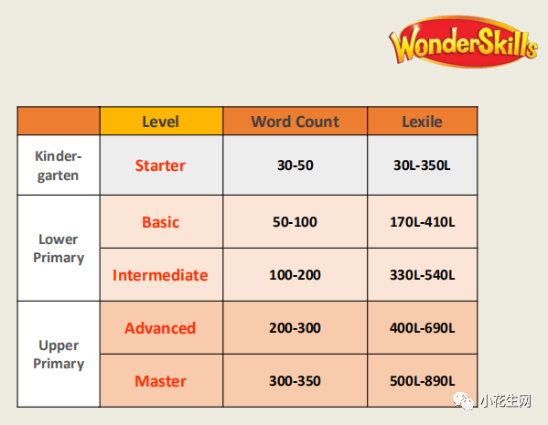 wonder skills 更适合中国孩子的"wonders"教材 - 小花生网