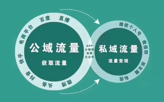 公域流量如何转变为私域流量？为什么现在的商家都在做私域运营？