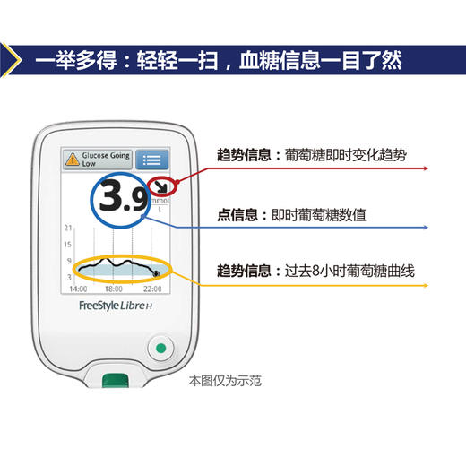 【Abbott  雅培】血糖检测仪  扫描式葡萄糖监测系统  无需扎针 (海南分院) 商品图2