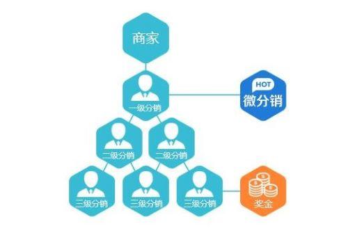 微分销系统哪个好,我们应该怎么选择?