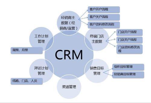 crm管理系统是什么?crm管理系统基本内容有哪些?