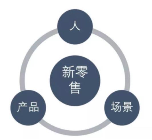 社区新零售中的“新”主要体现在哪里?如何做好社区新零售?