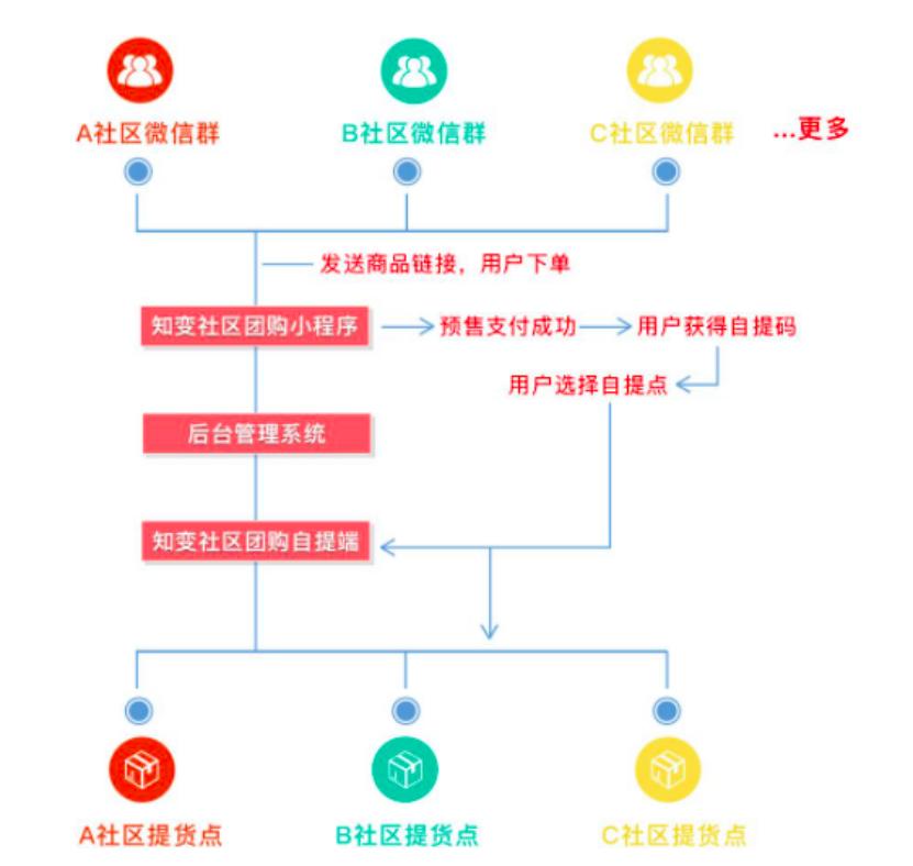 投资选择哪个深圳社区拼团?