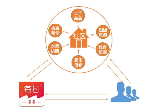 还不清楚社区拼购模式？赶紧看好这三点！