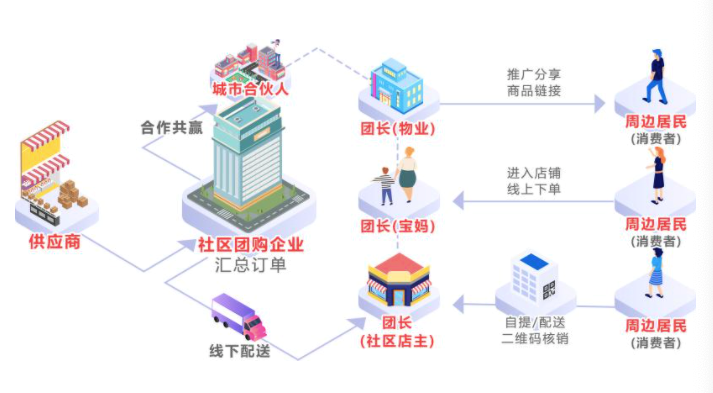 什么是社群团<em>购</em>？如何做社群团<em>购</em>？