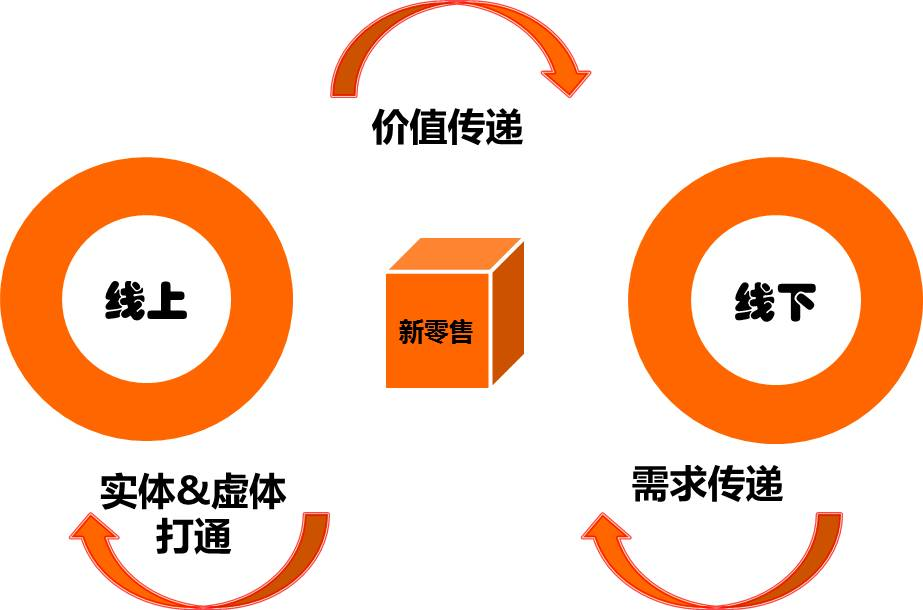 新零售类小程序是实体类o2o吗？