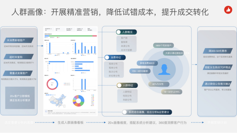 网络营销<em>客户管理系统</em>是怎样带来业绩的？可以飙升至200%？