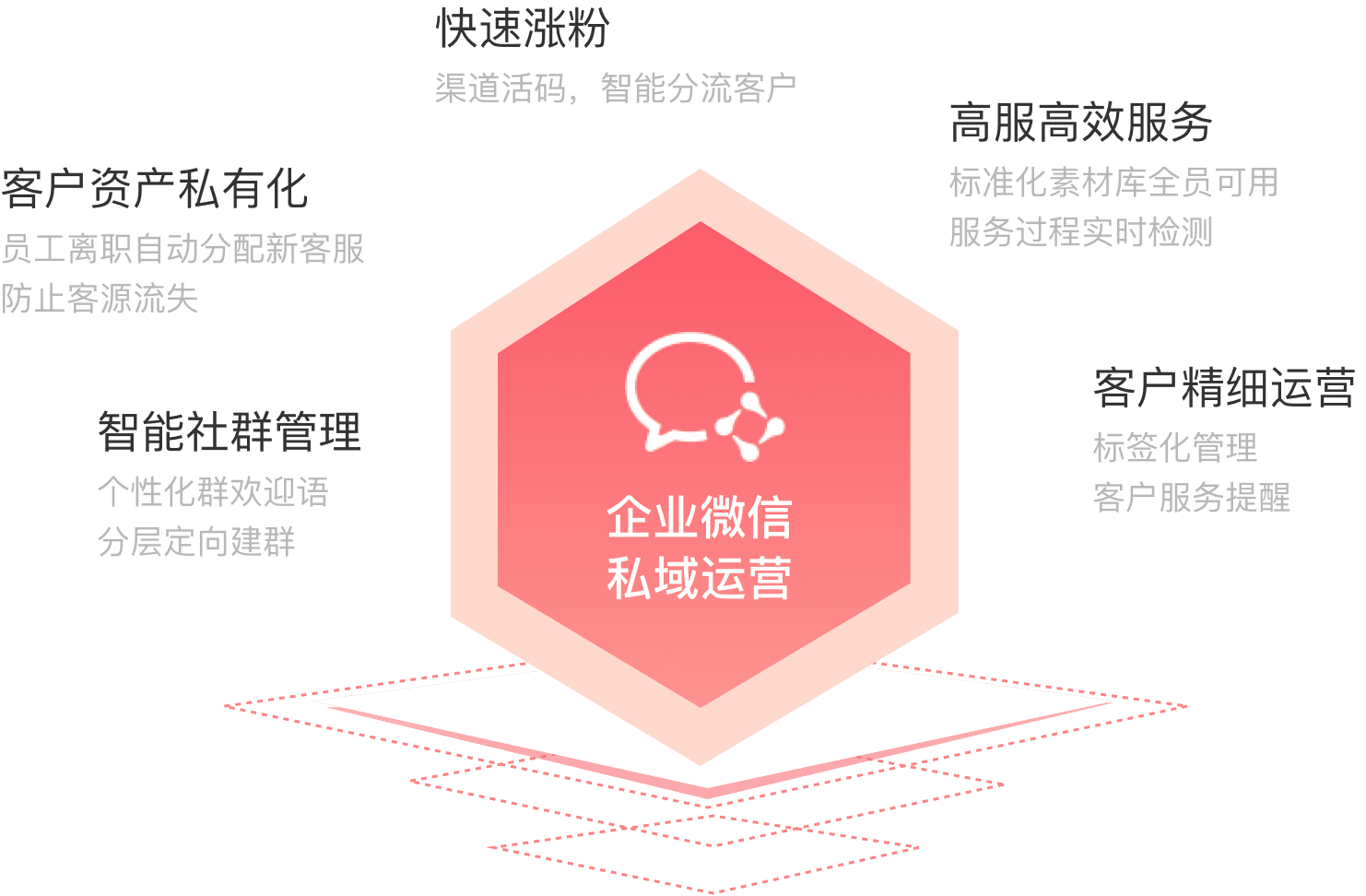 企微助手升级私域营销，全面强化销售增长能力