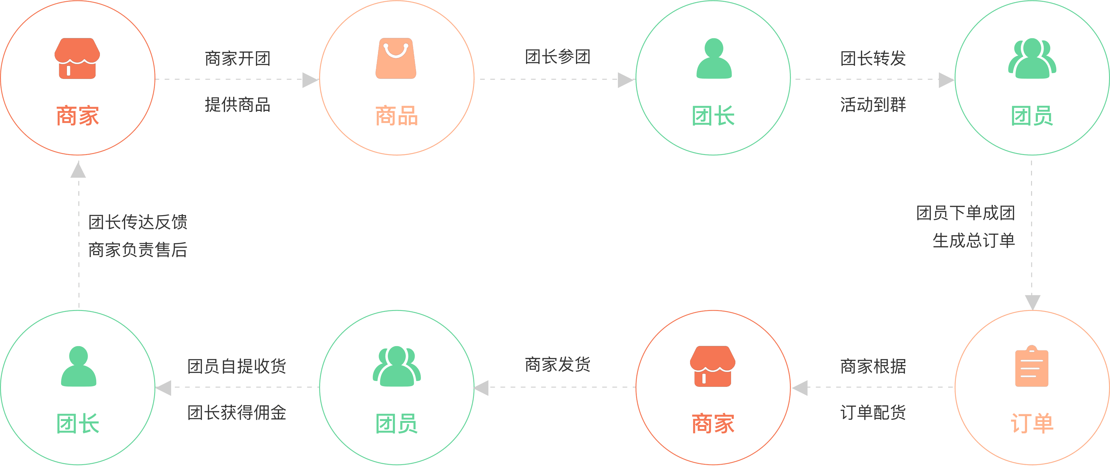 有贊社區(qū)團(tuán)購——專業(yè)好用的社區(qū)團(tuán)購系統(tǒng)