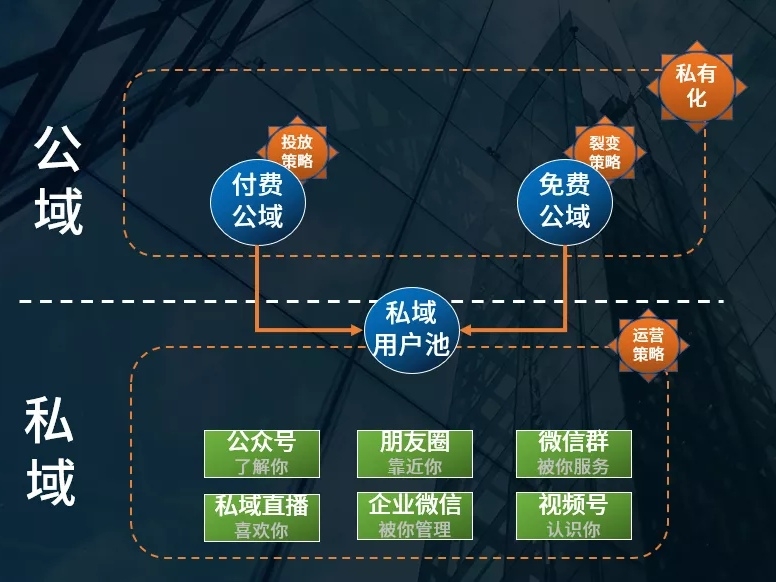 阿里腾讯打通之后，私域该怎么做？把握这2个机遇是关键！