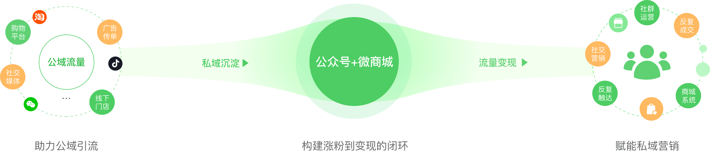 私域营销图