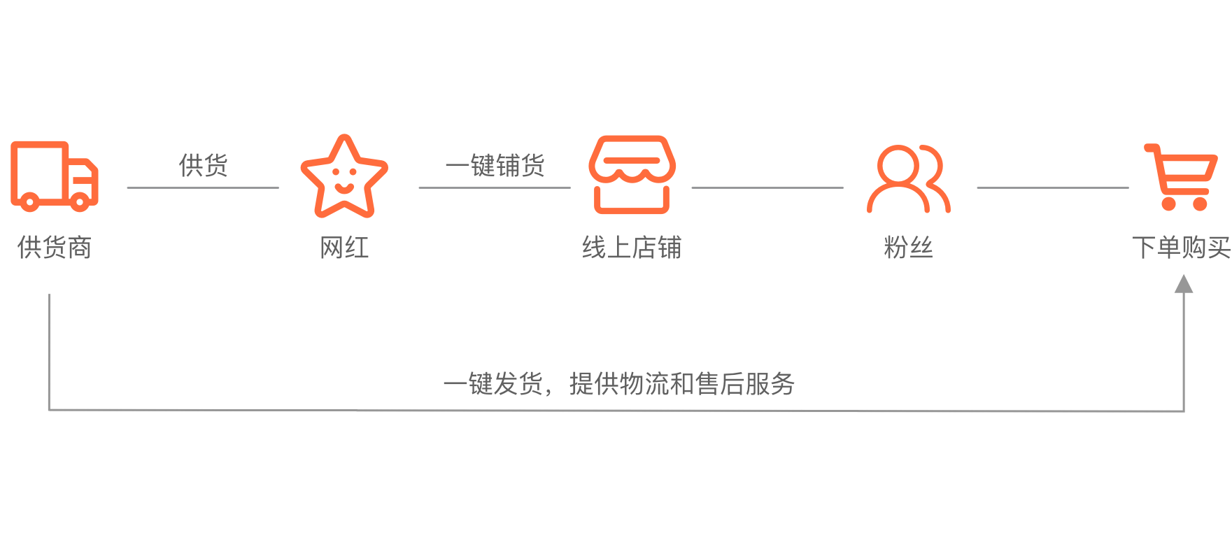 網(wǎng)紅分銷帶貨
