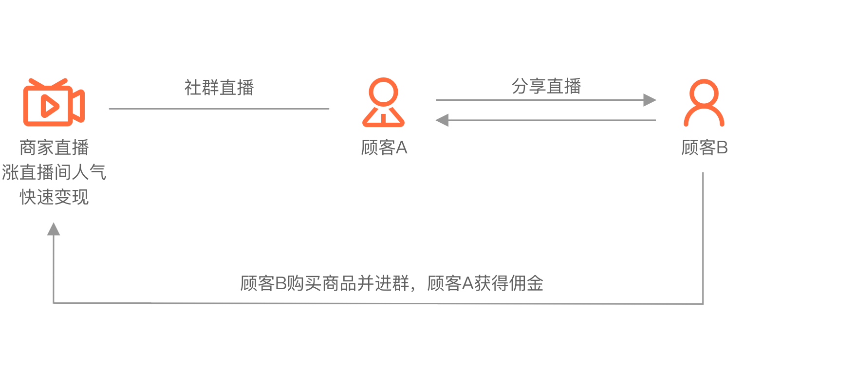 直播分銷裂變