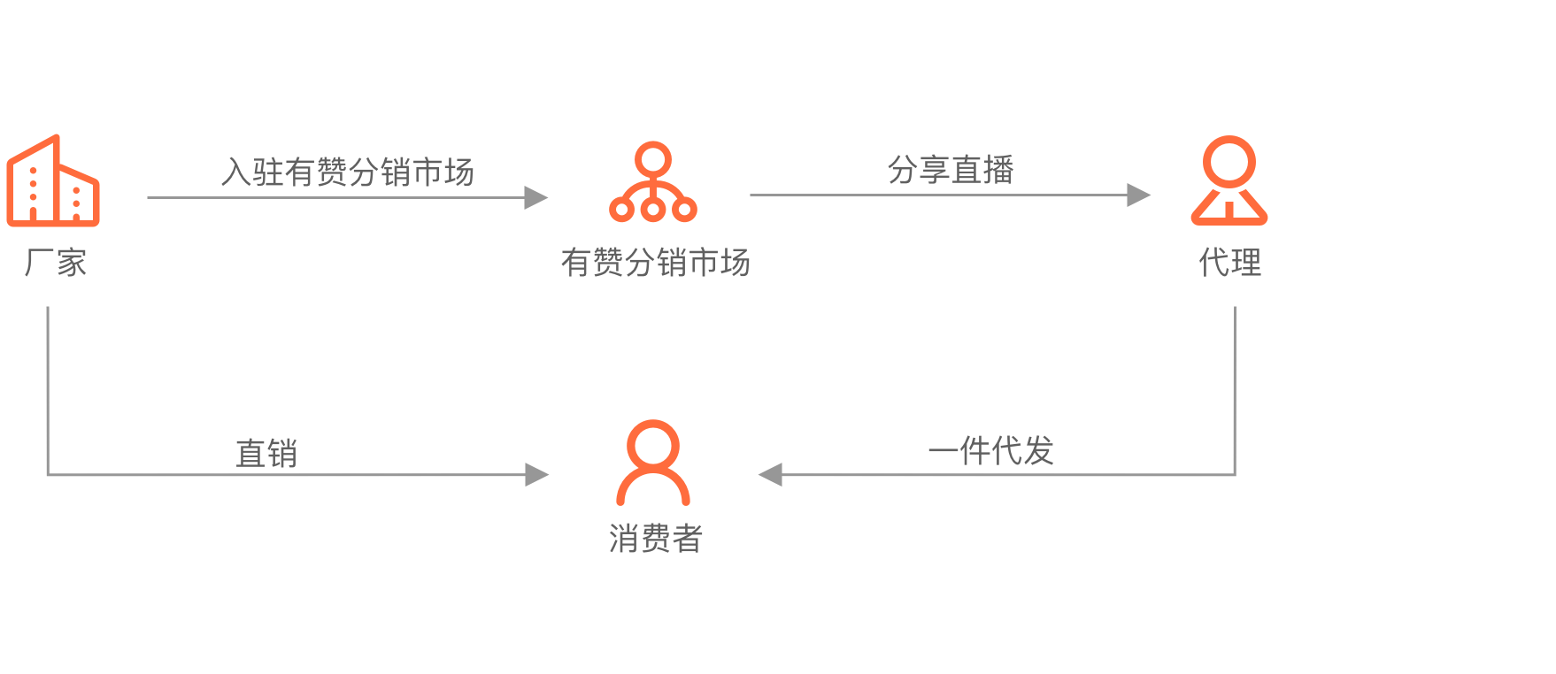 成為供貨商