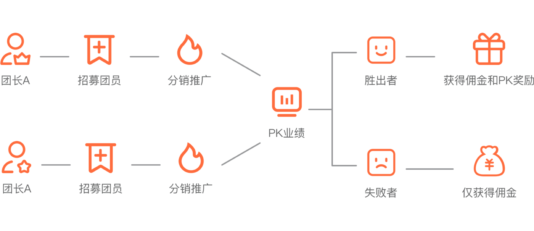 團(tuán)隊(duì)分銷分紅