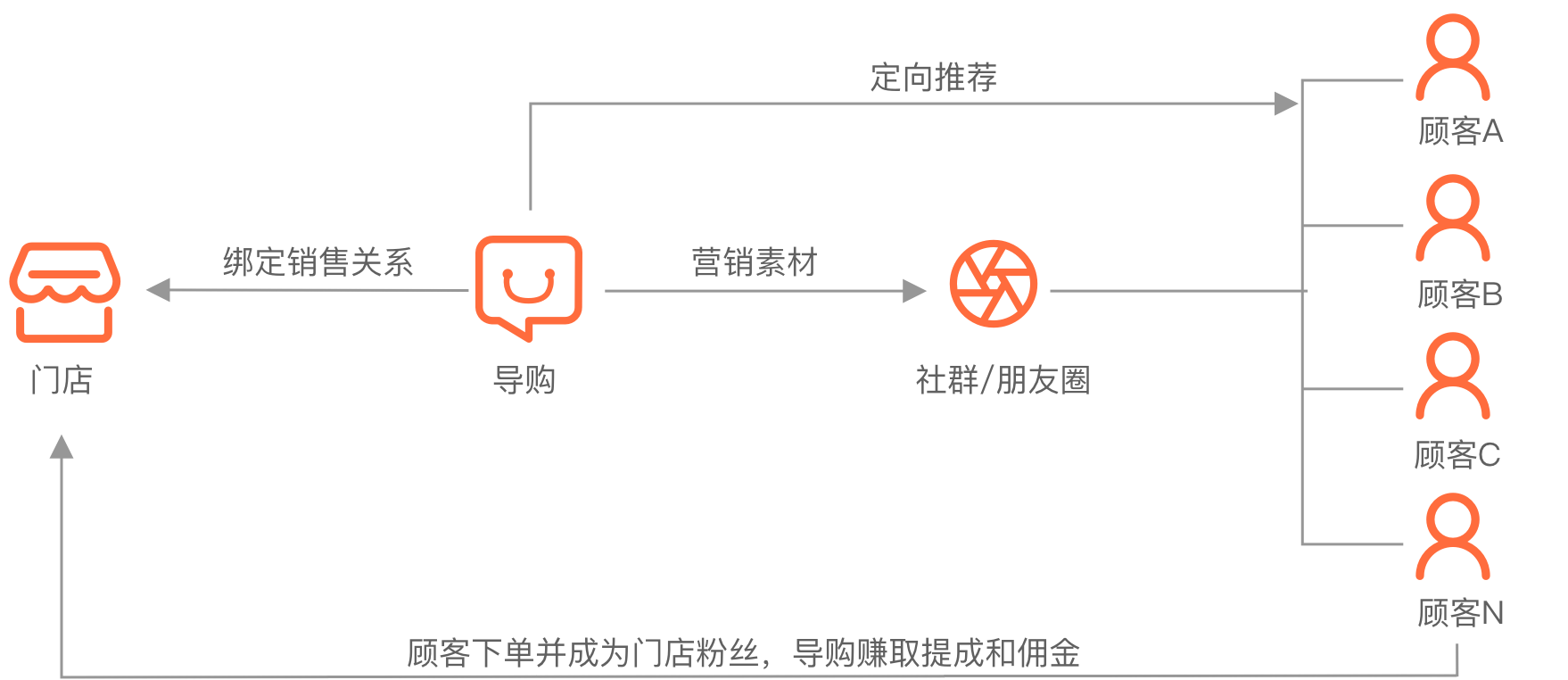 導(dǎo)購(gòu)分銷提效