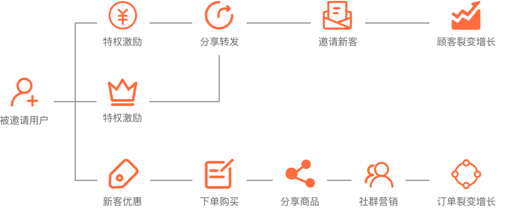 小程序分銷鎖客