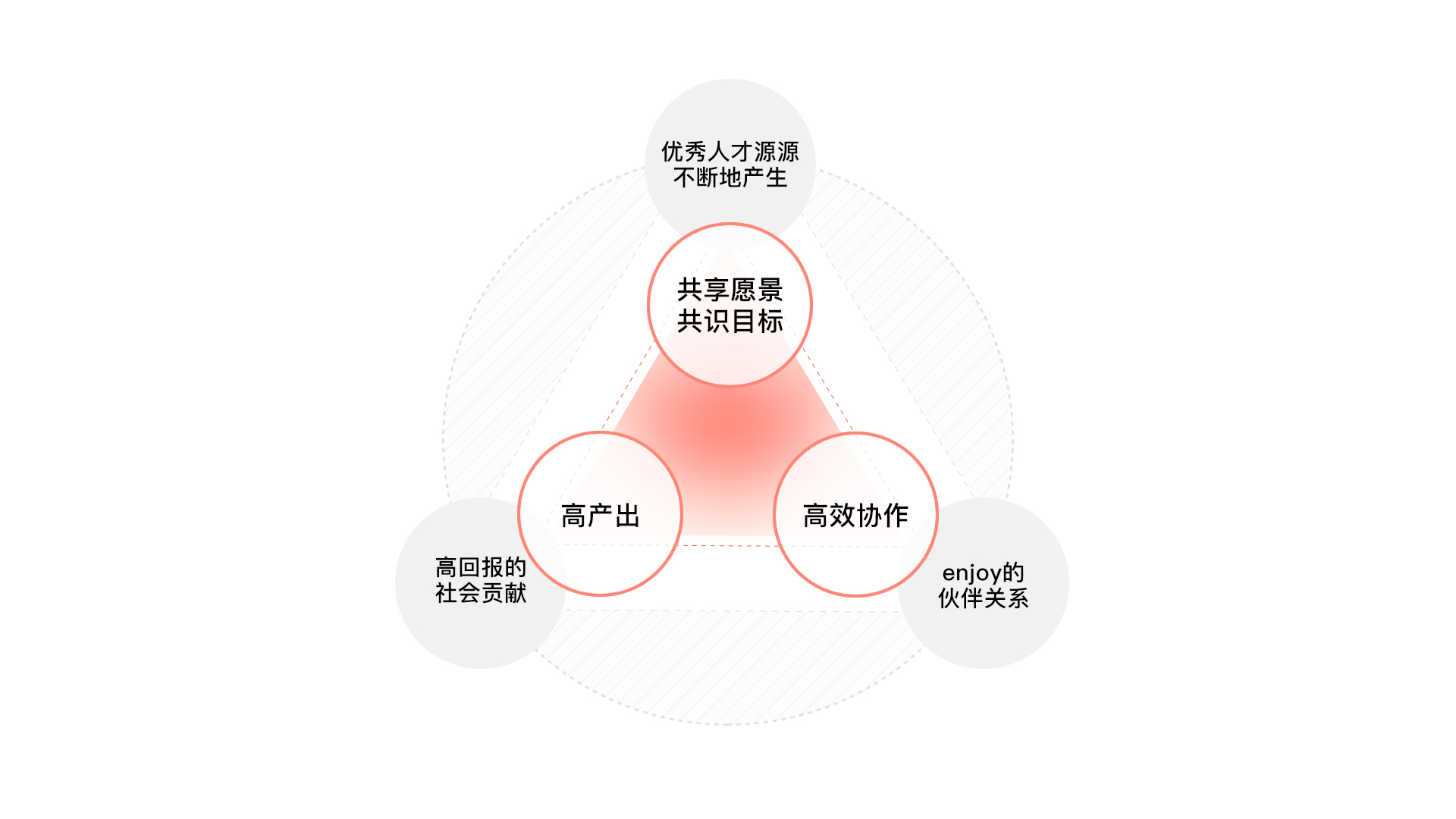 共建美好组织