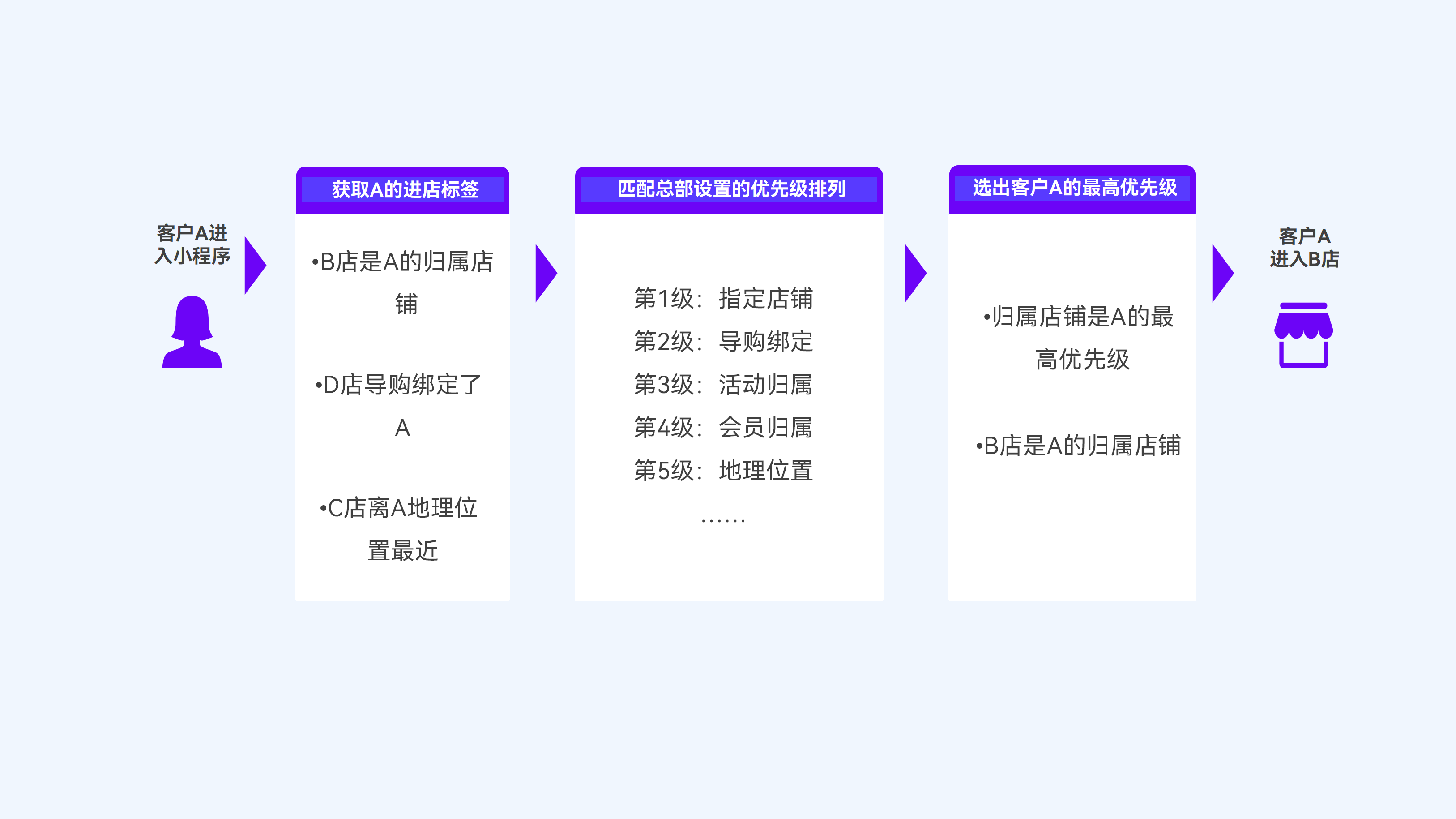新零售总部如何进行门店客源分配，如何判定门店客源