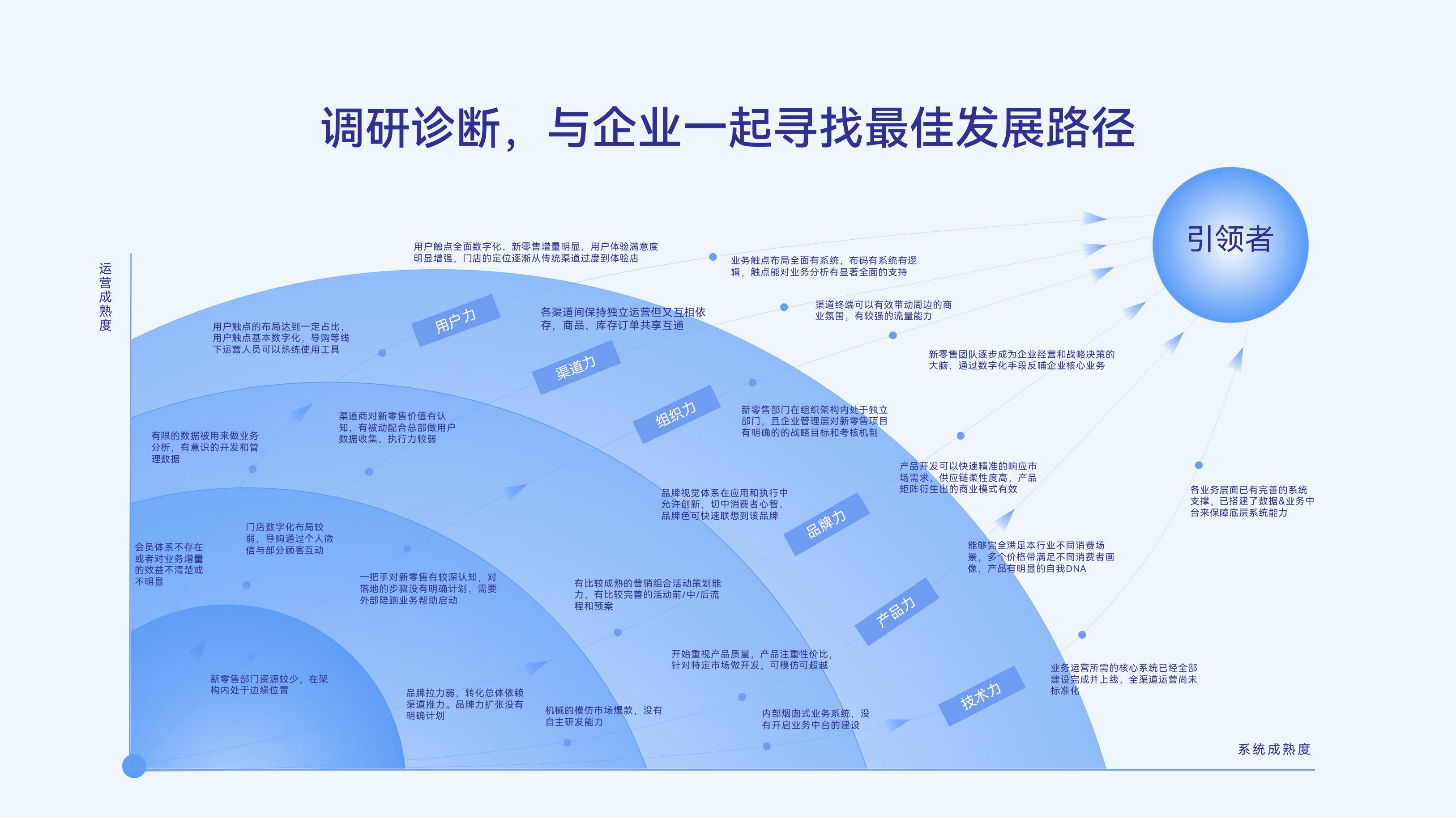 有赞新零售企业成熟度测试表