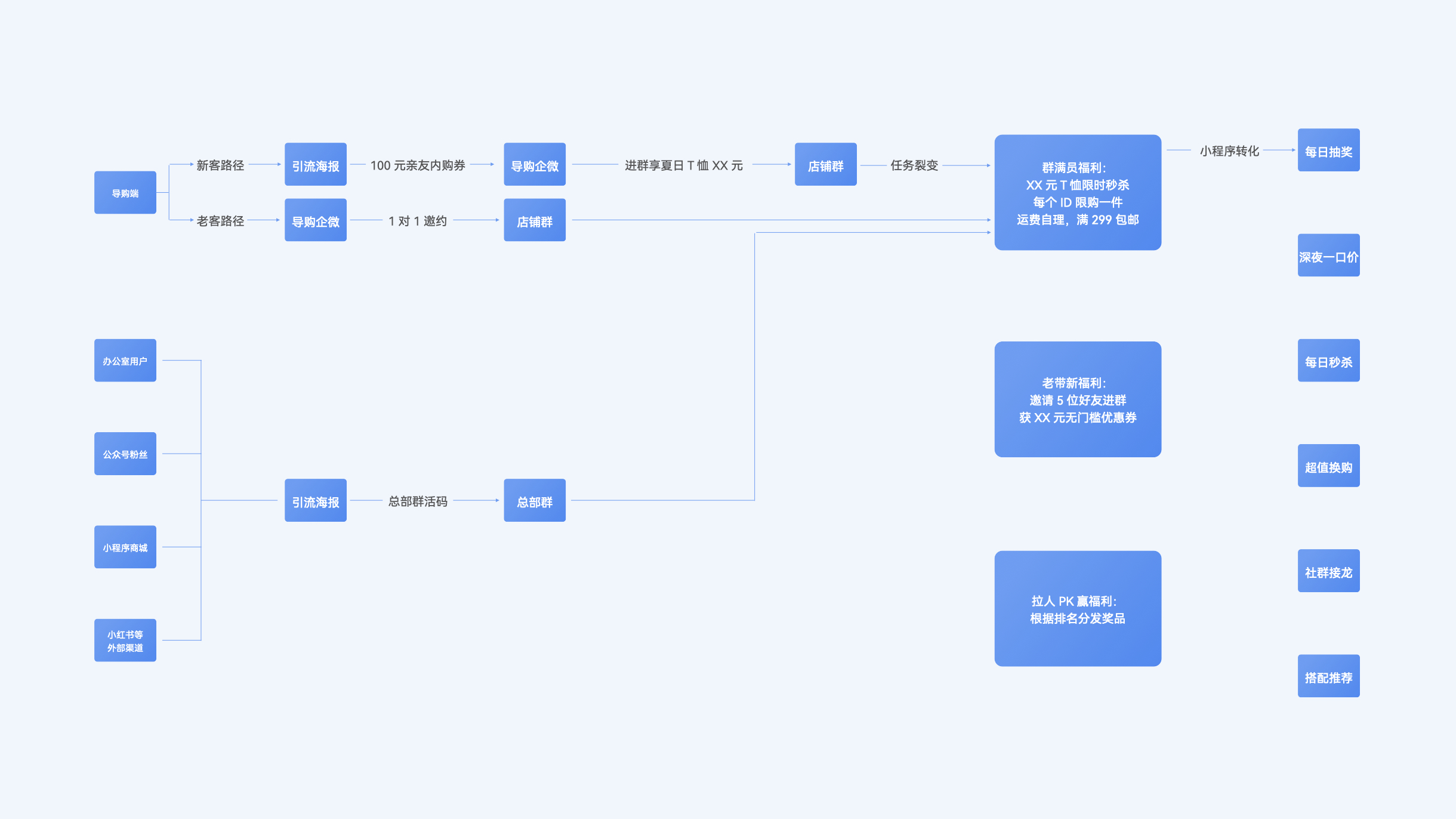 allo&lugh 社群流量整合流程图