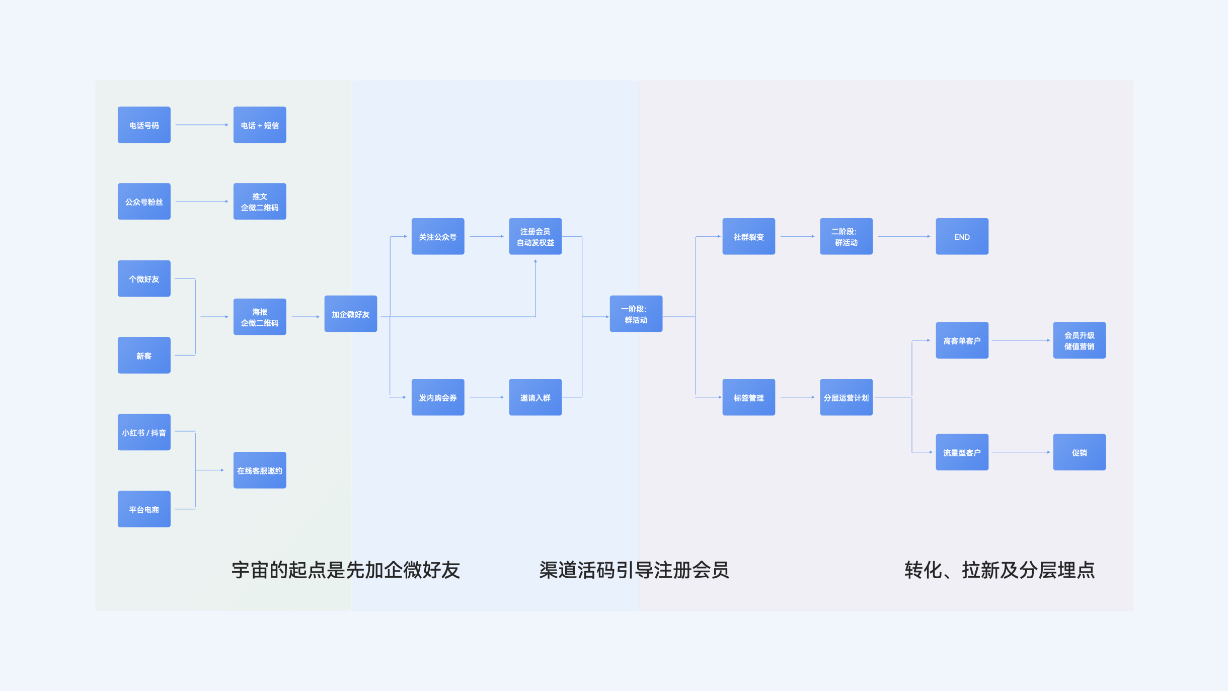 allo&lugh 社群流量整合流程图