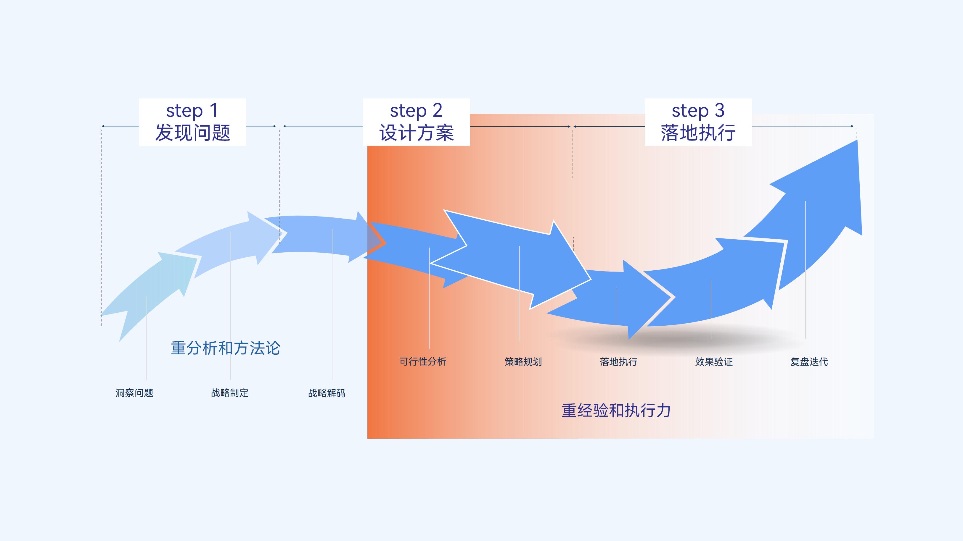 有赞新零售门店私域咨询服务的3步走计划