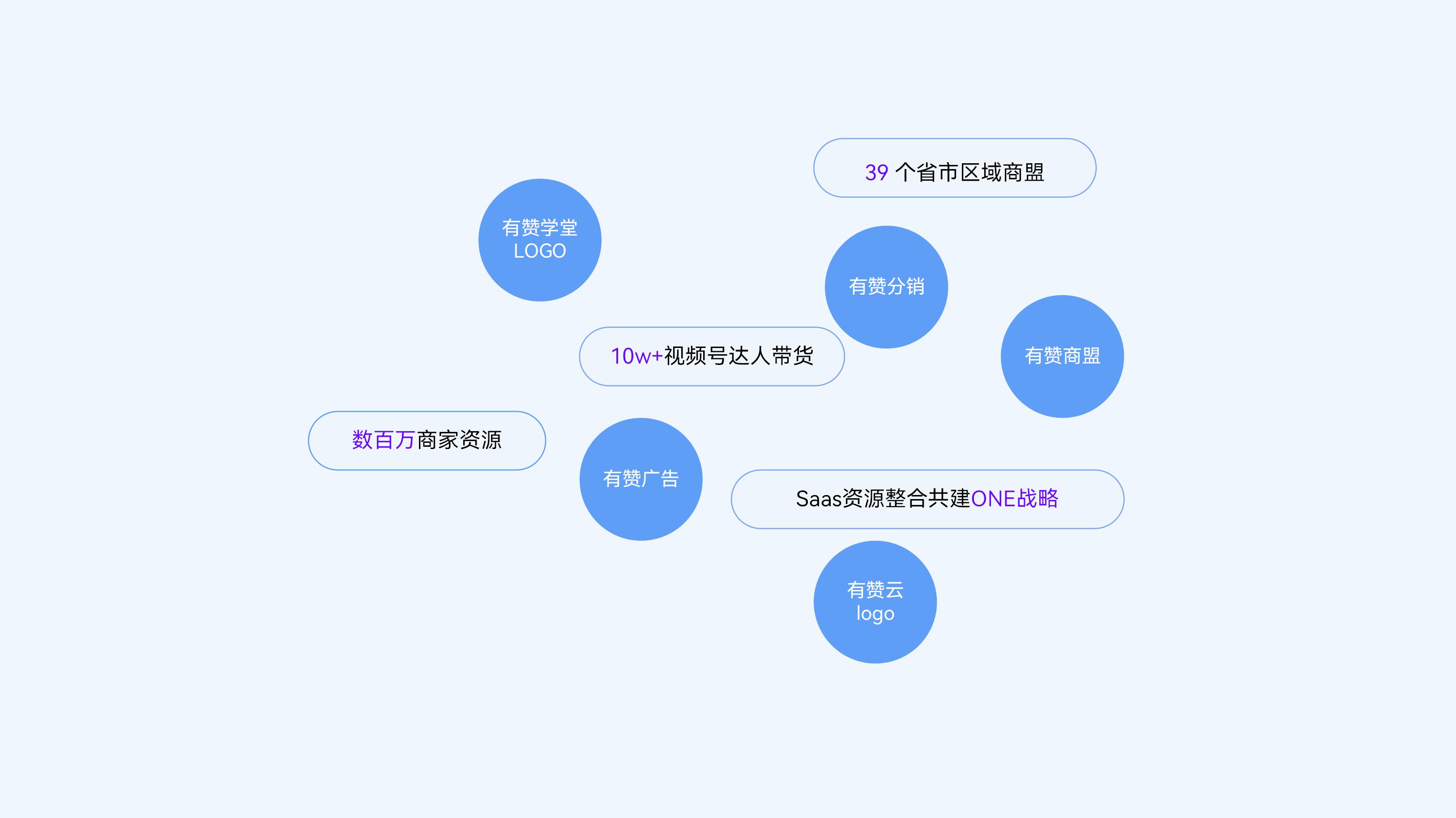 有赞新零售门店私域启动服务以资源合作为核心的生态联盟营销