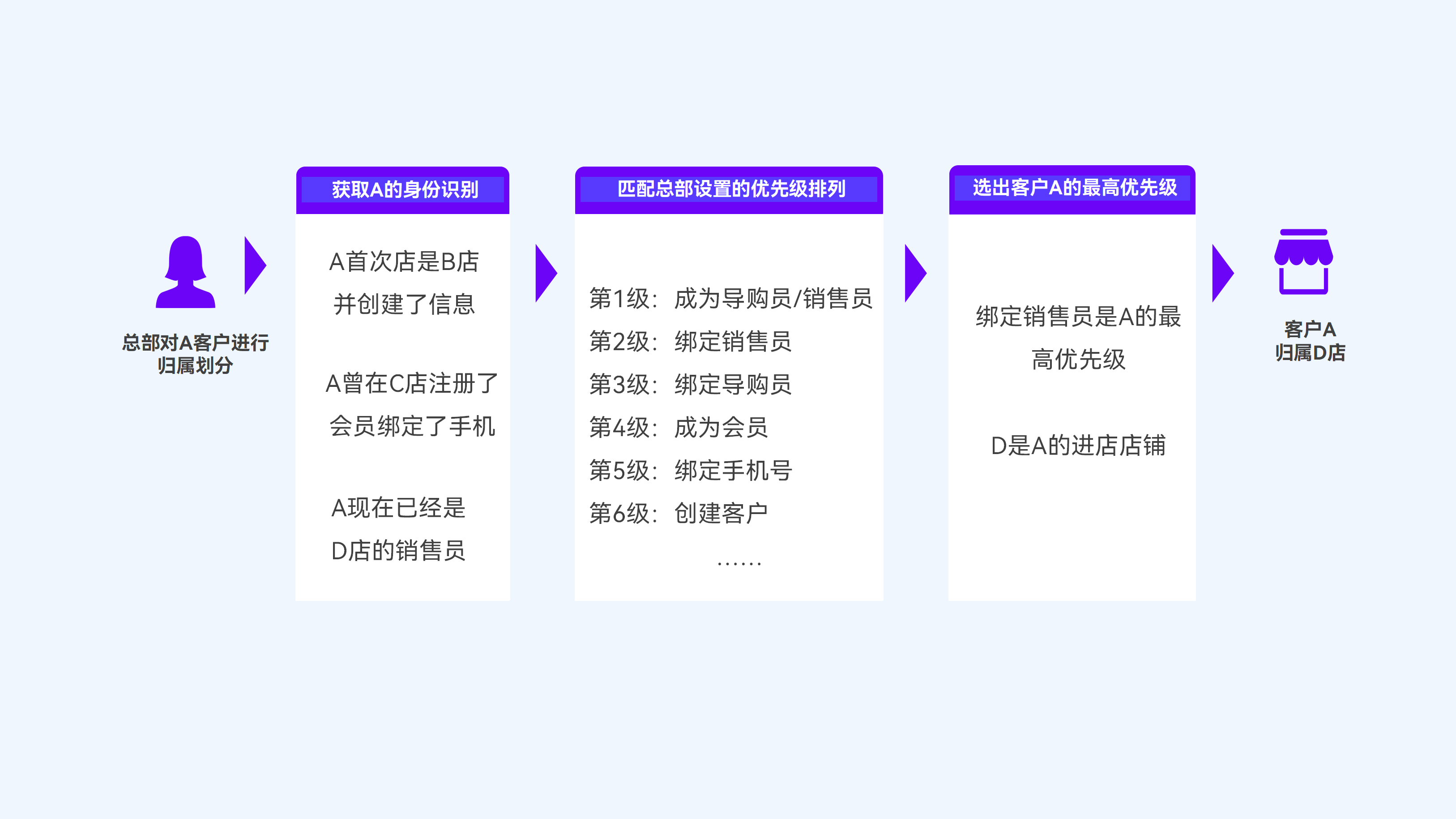 新零售总部如何进行门店客源分配，如何判定门店客源
