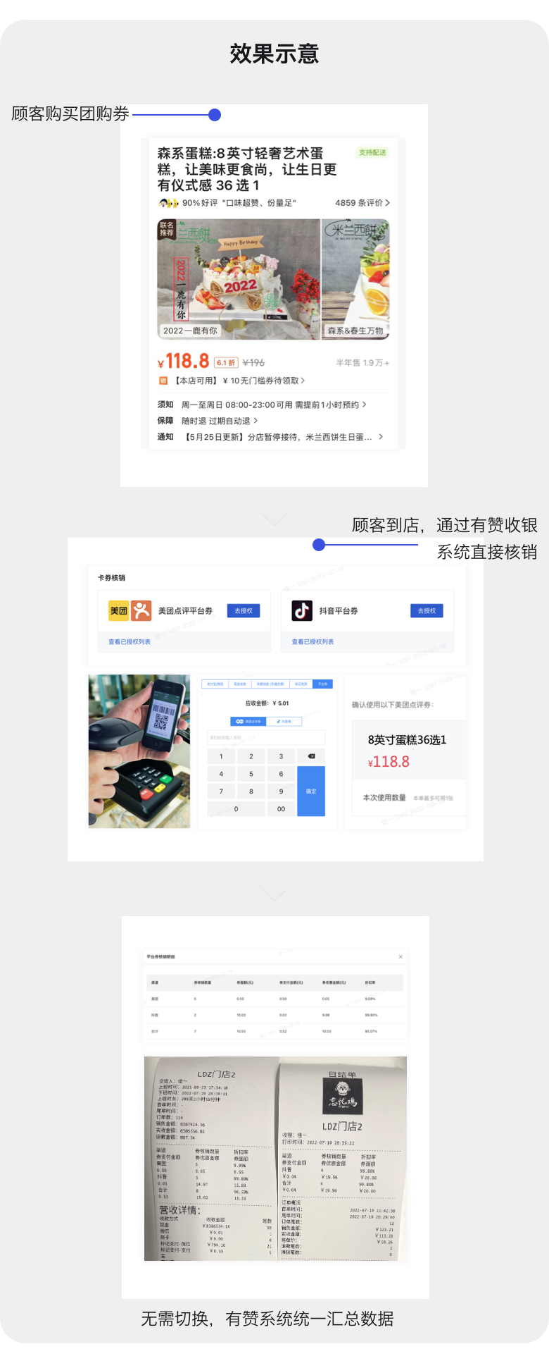 打通抖音、美团点评券：不同渠道的券，门店统一核销