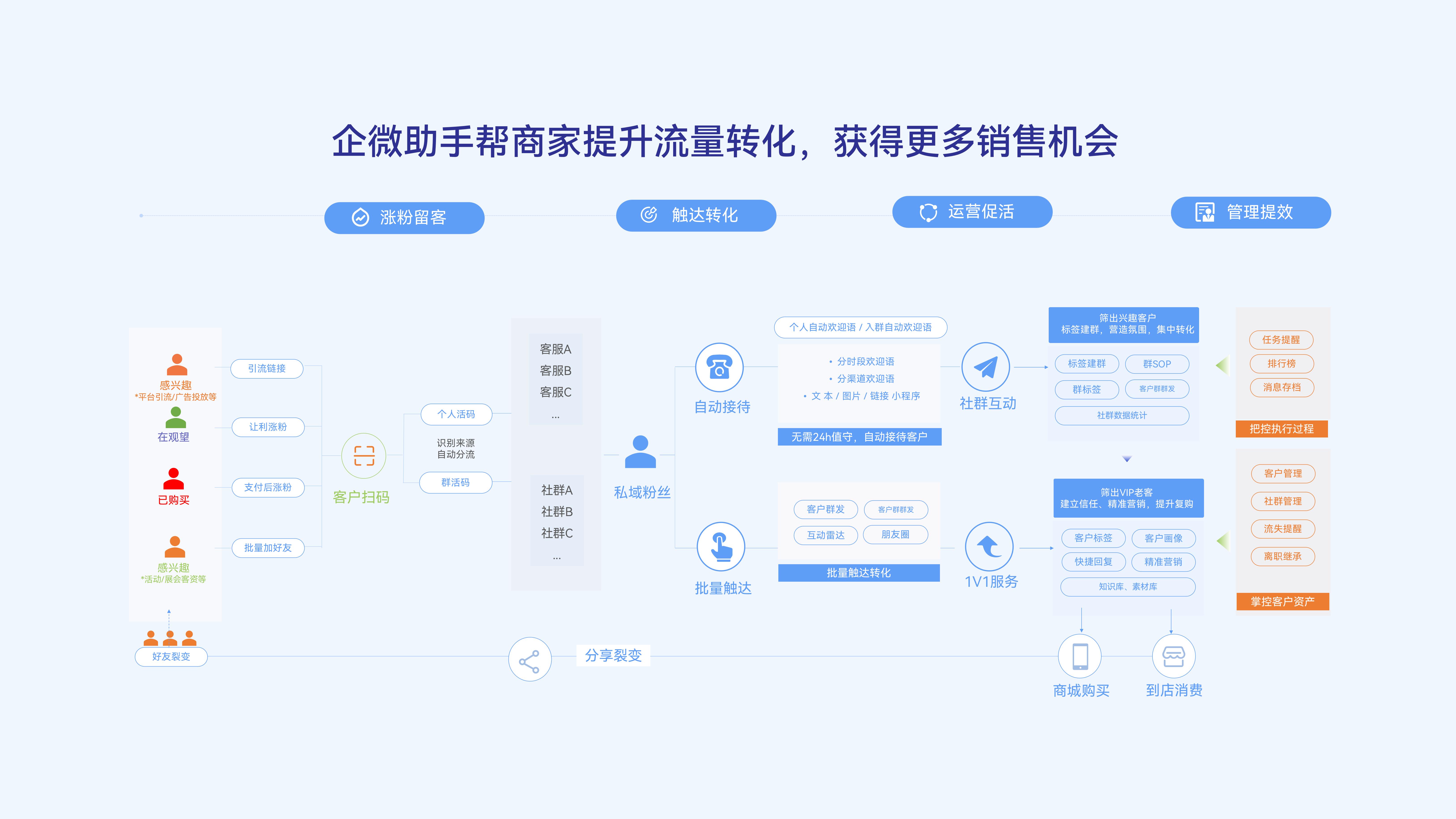 有赞企业微信助手产品介绍