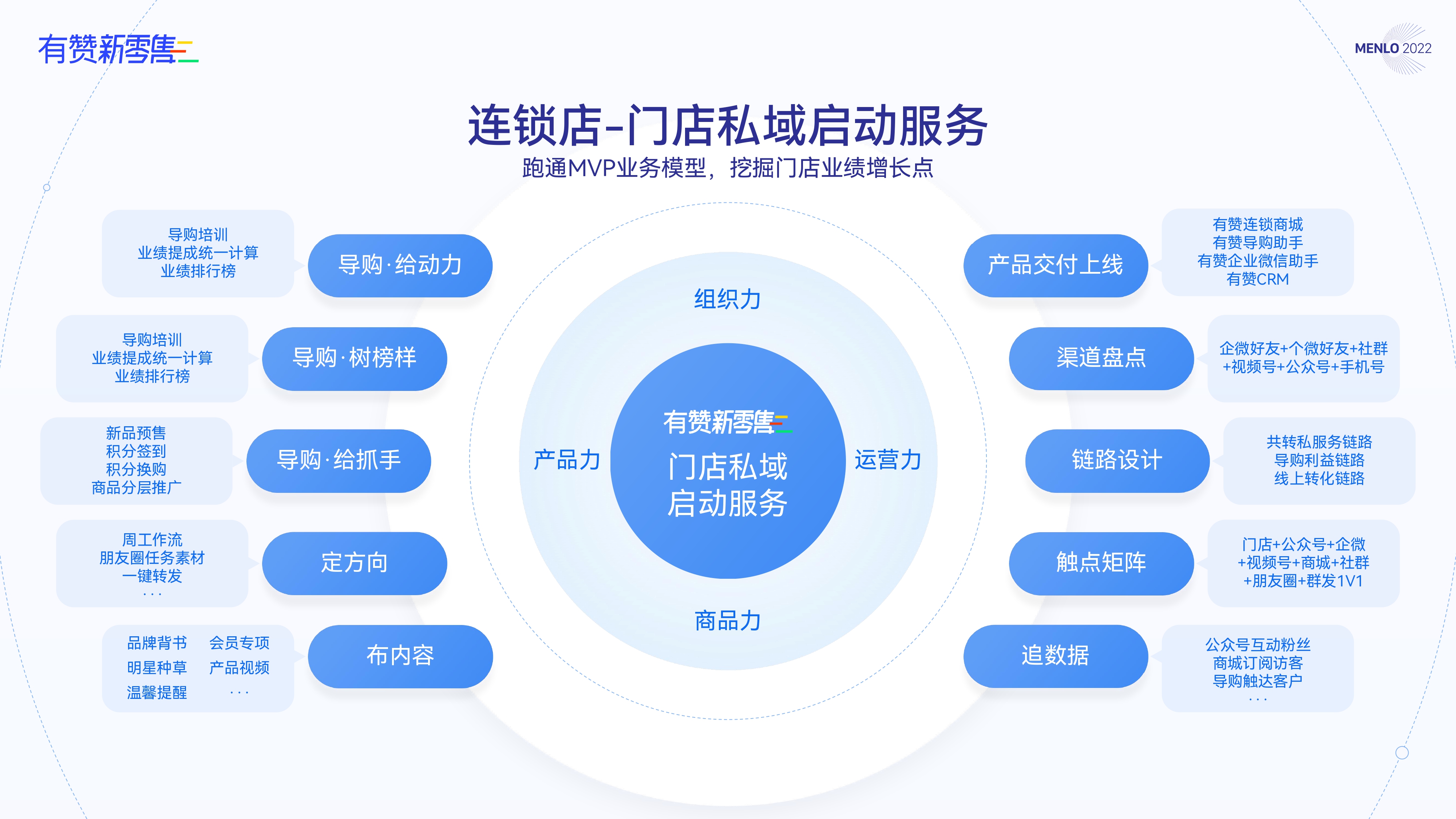 连锁店-门店私域启动服务