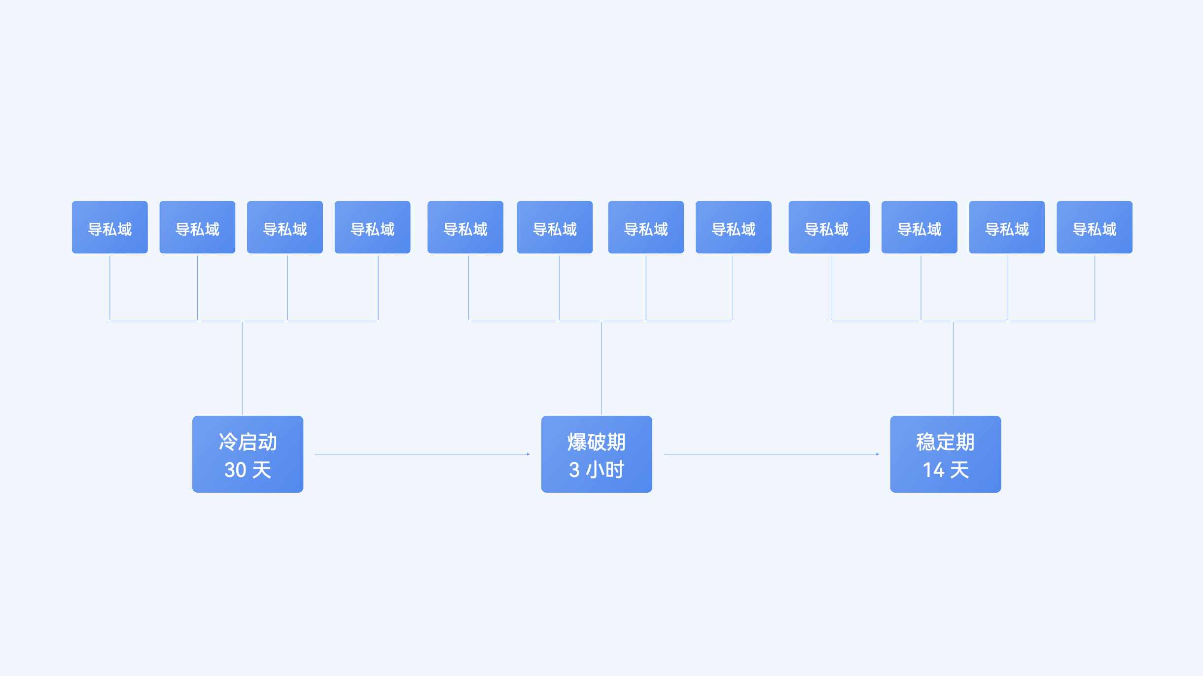 视频号直播的流量公式