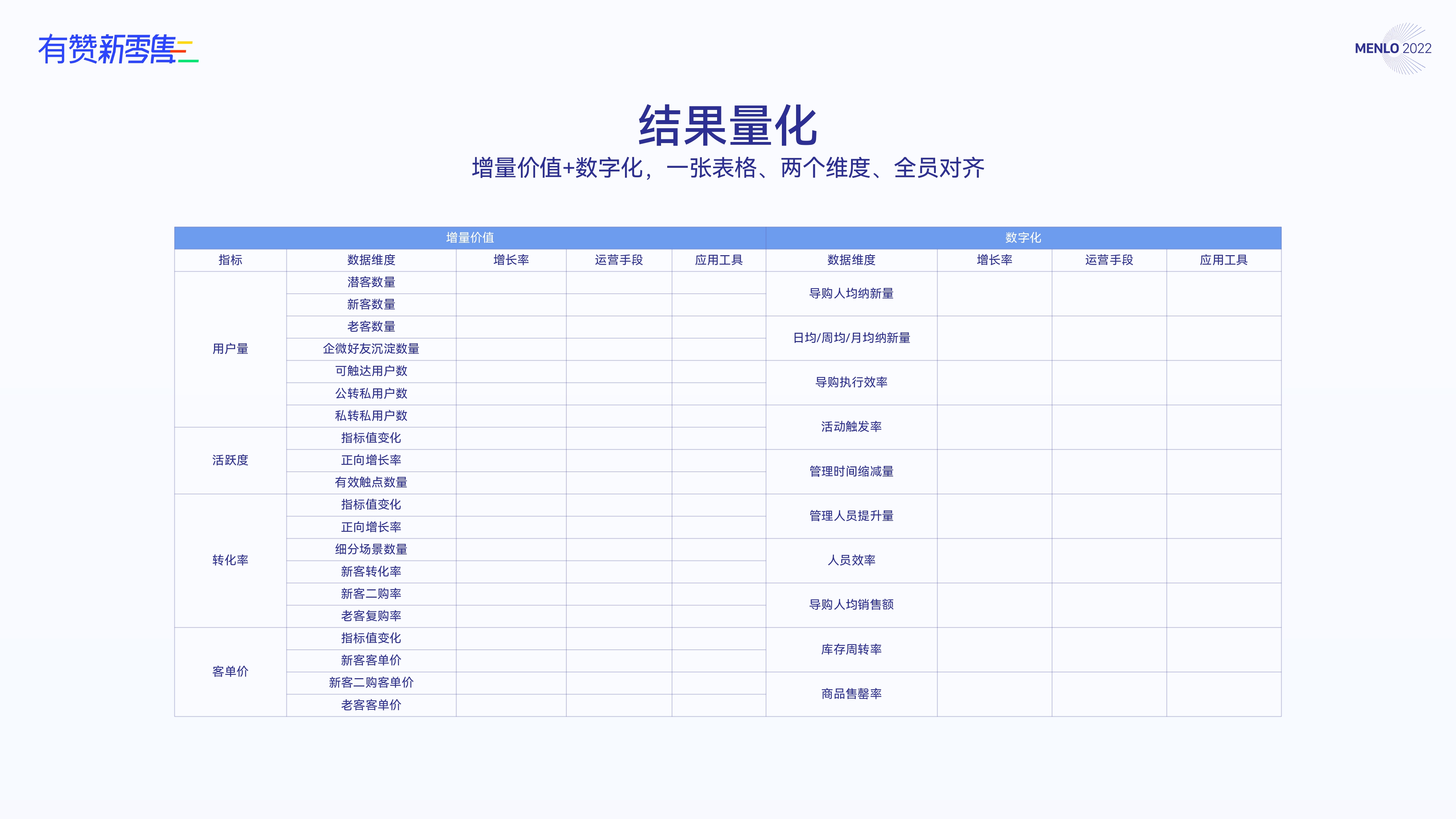 用结果量化增量价值和数字化情况