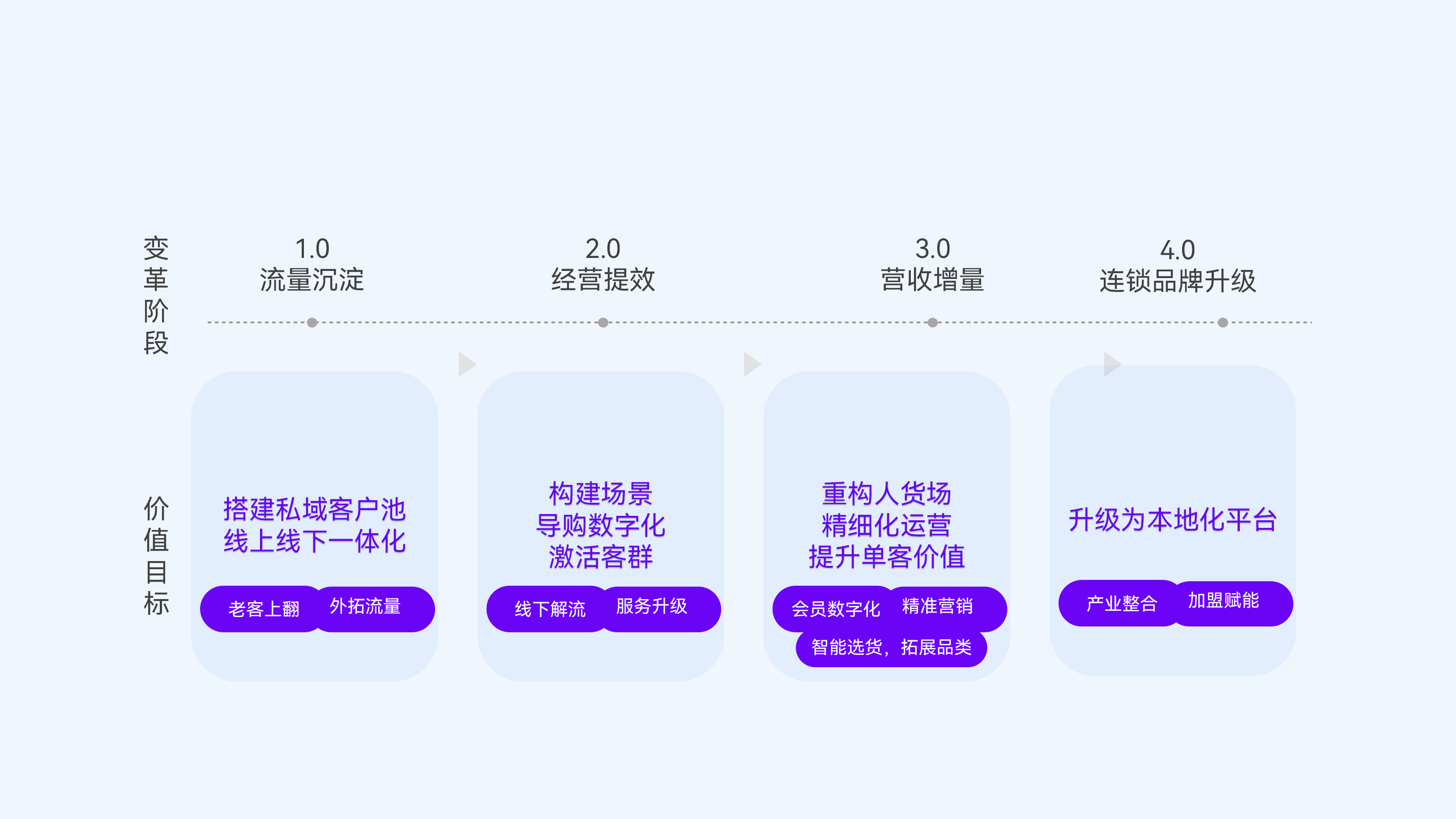 母婴行业新零售四大业务阶段