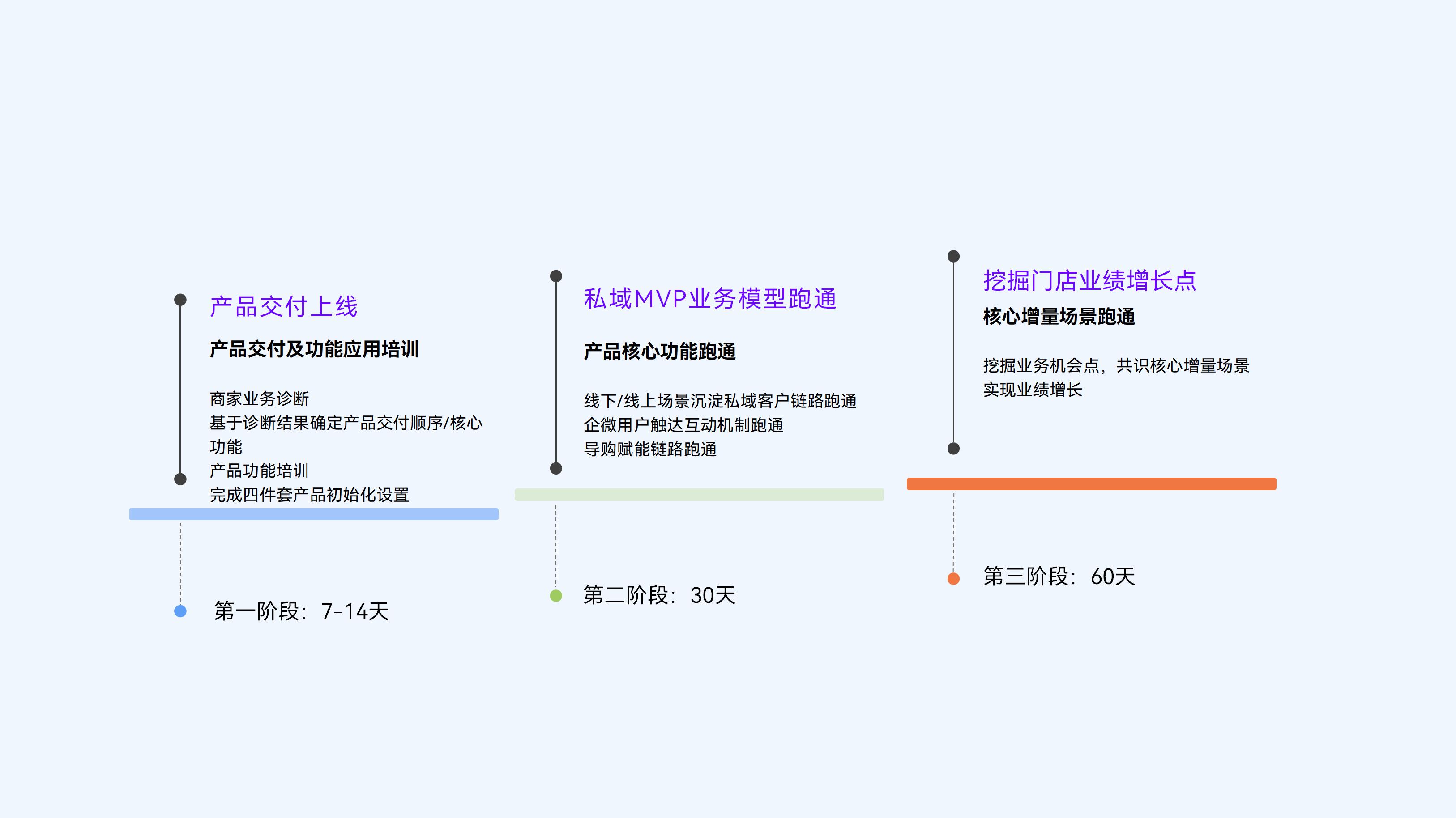 有赞新零售门店私域启动服务百天爆破计划，4个阶段一站式解决商家落地问题