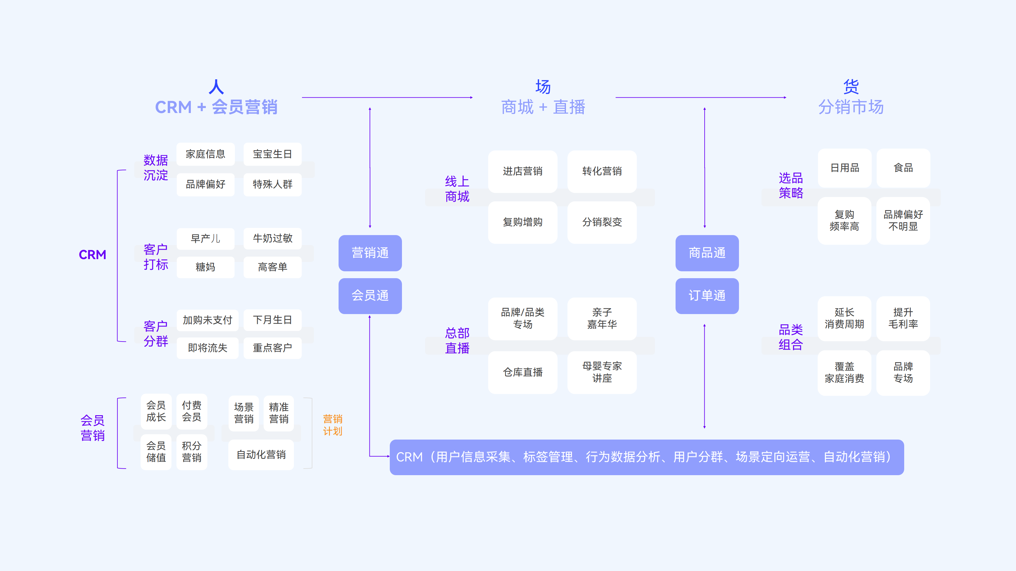 新零售母婴行业如何做人货场运营