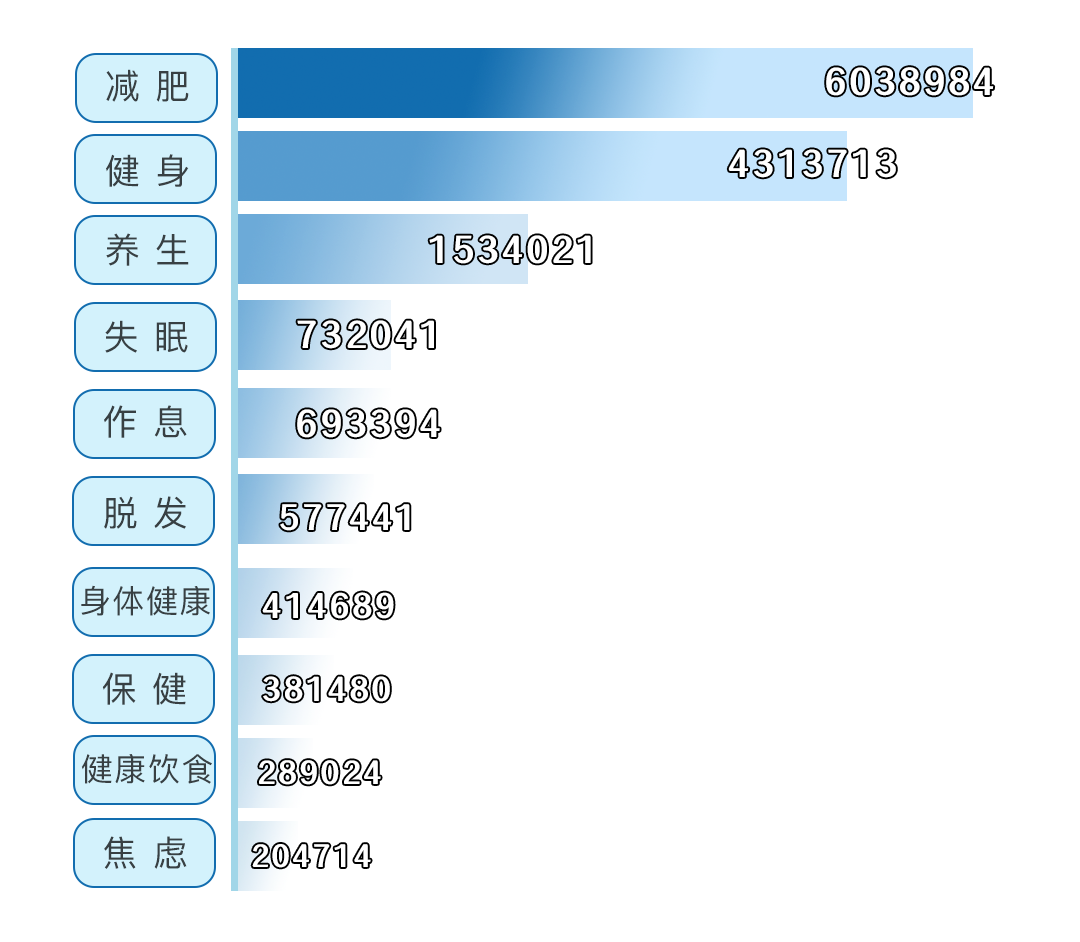 用户最关注的养生热词，分别是：减肥、健身、失眠、作息