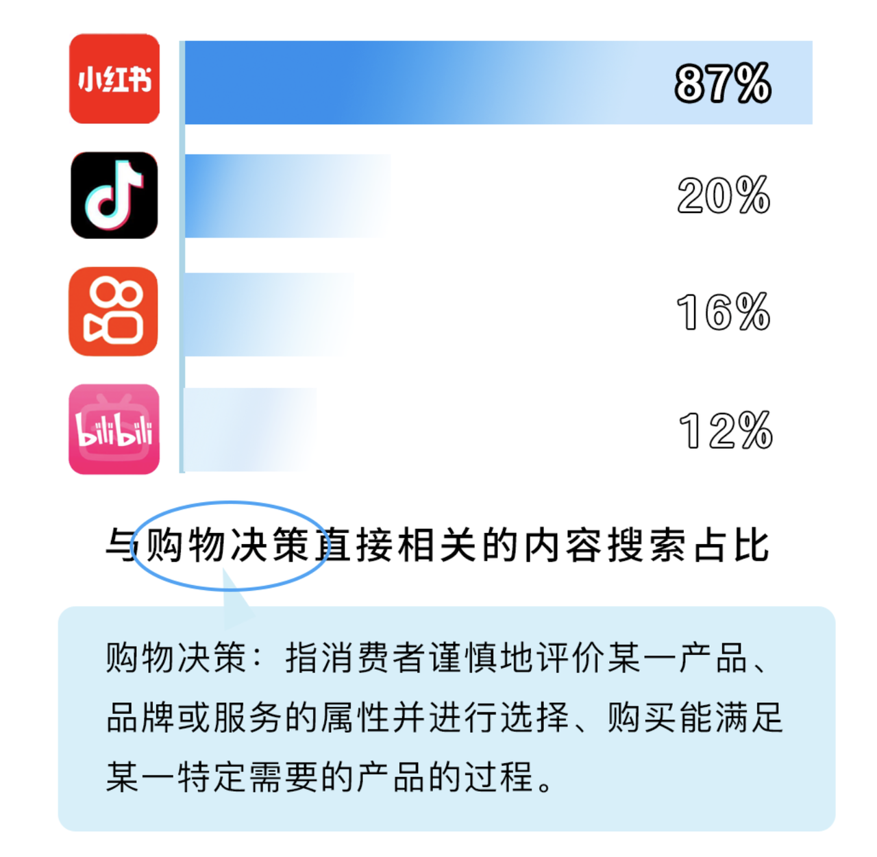 小红书上与搜索购物决策（你可以理解为种草）相关的内容占比高达 87%