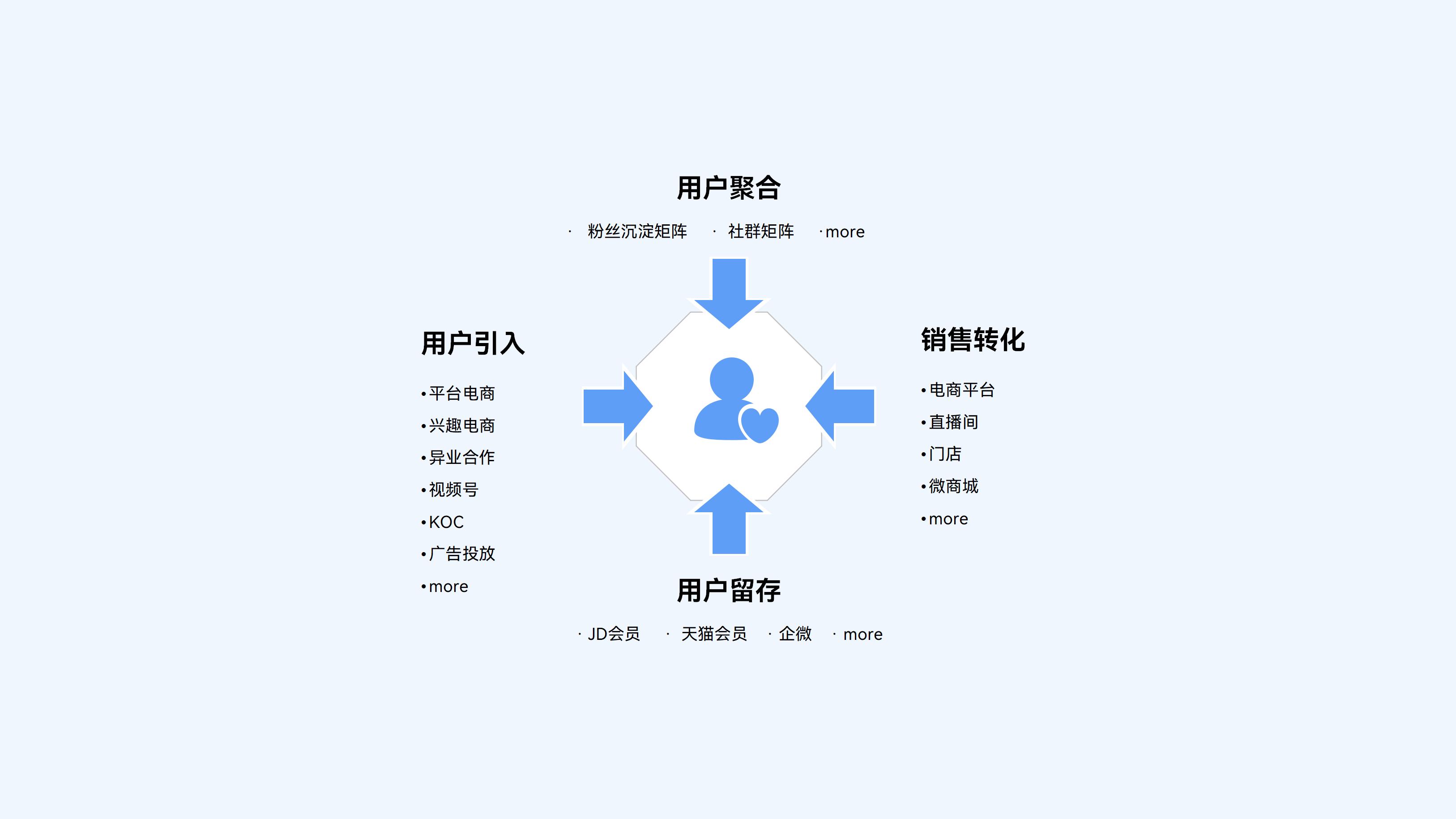 有赞新零售门店私域咨询服务以社交场景为核心的内容营销设计