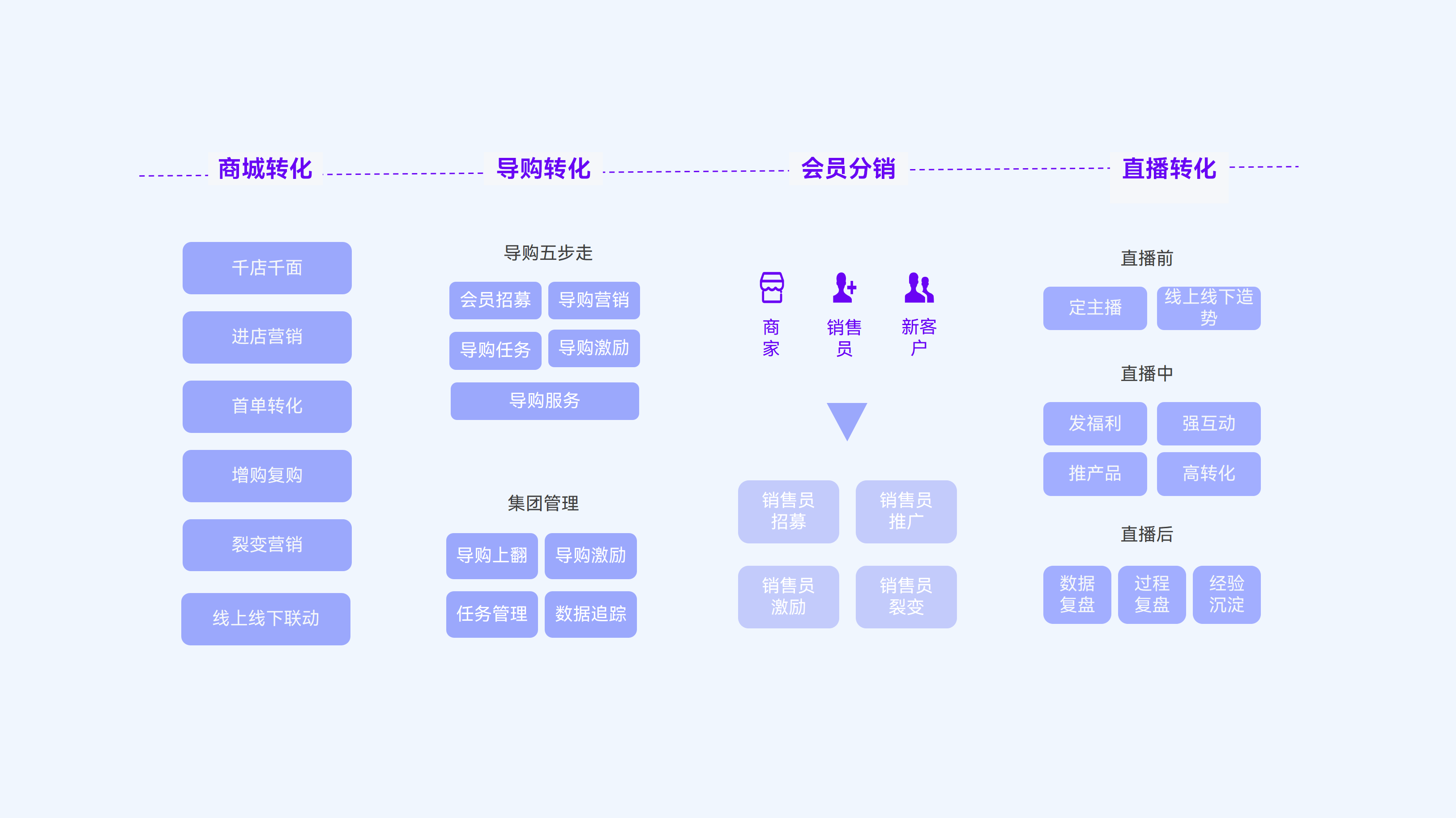 新零售百货行业私域转化的运营方法论