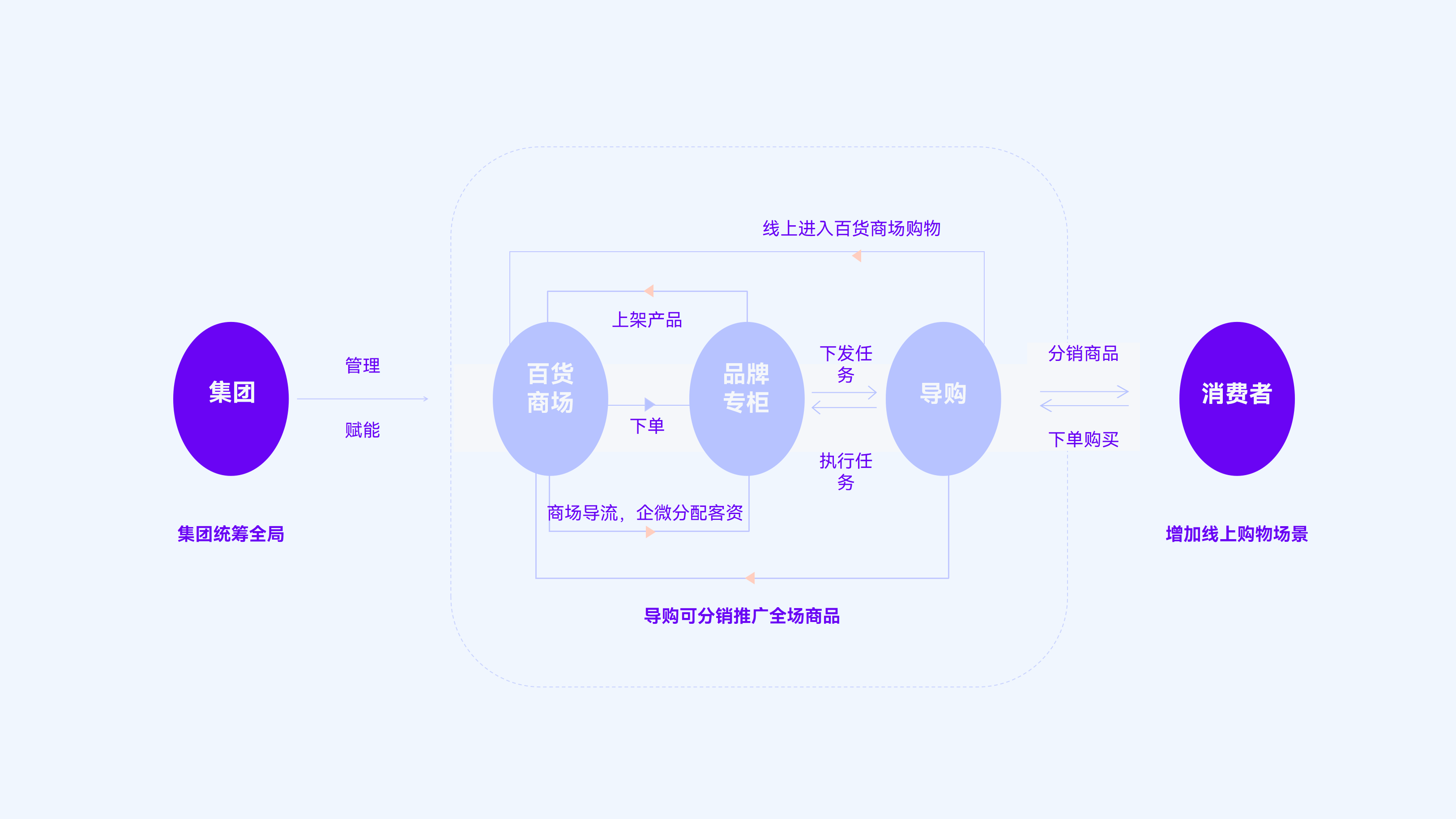 新零售百货行业品牌馆打造的方法论