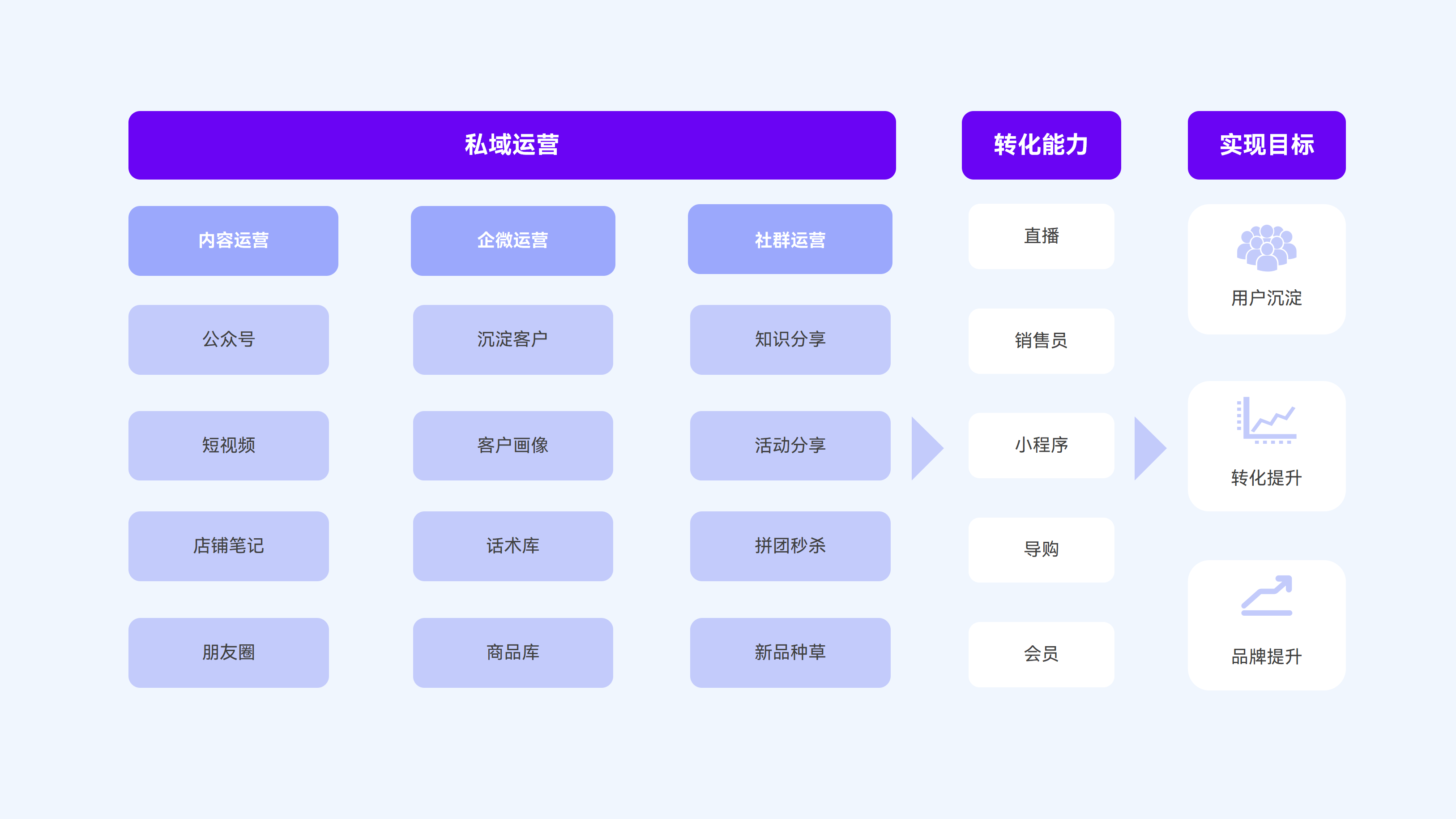 新零售百货行业私域运营+私域转化的流程图