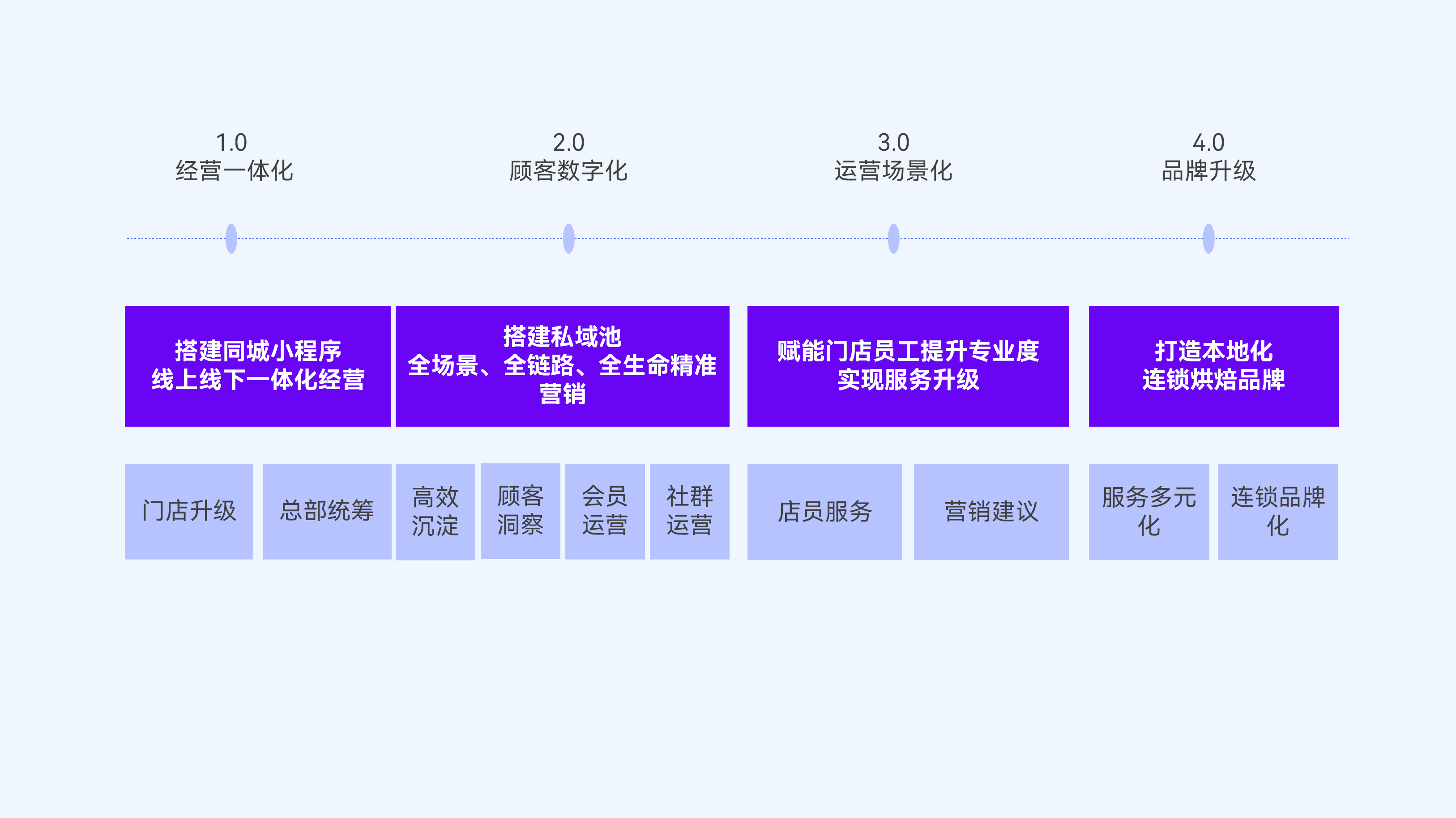 新零售蛋糕烘焙四步走运营方案