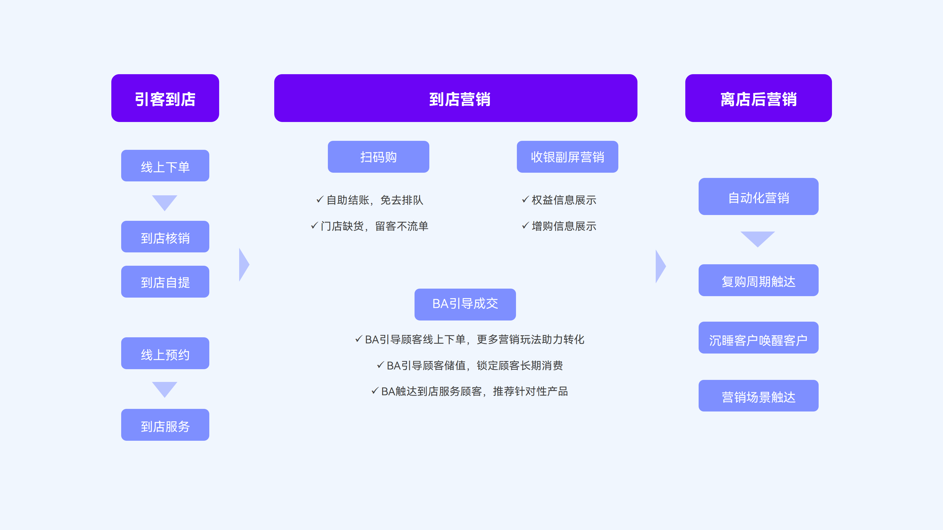 美妆到店消费营销路径