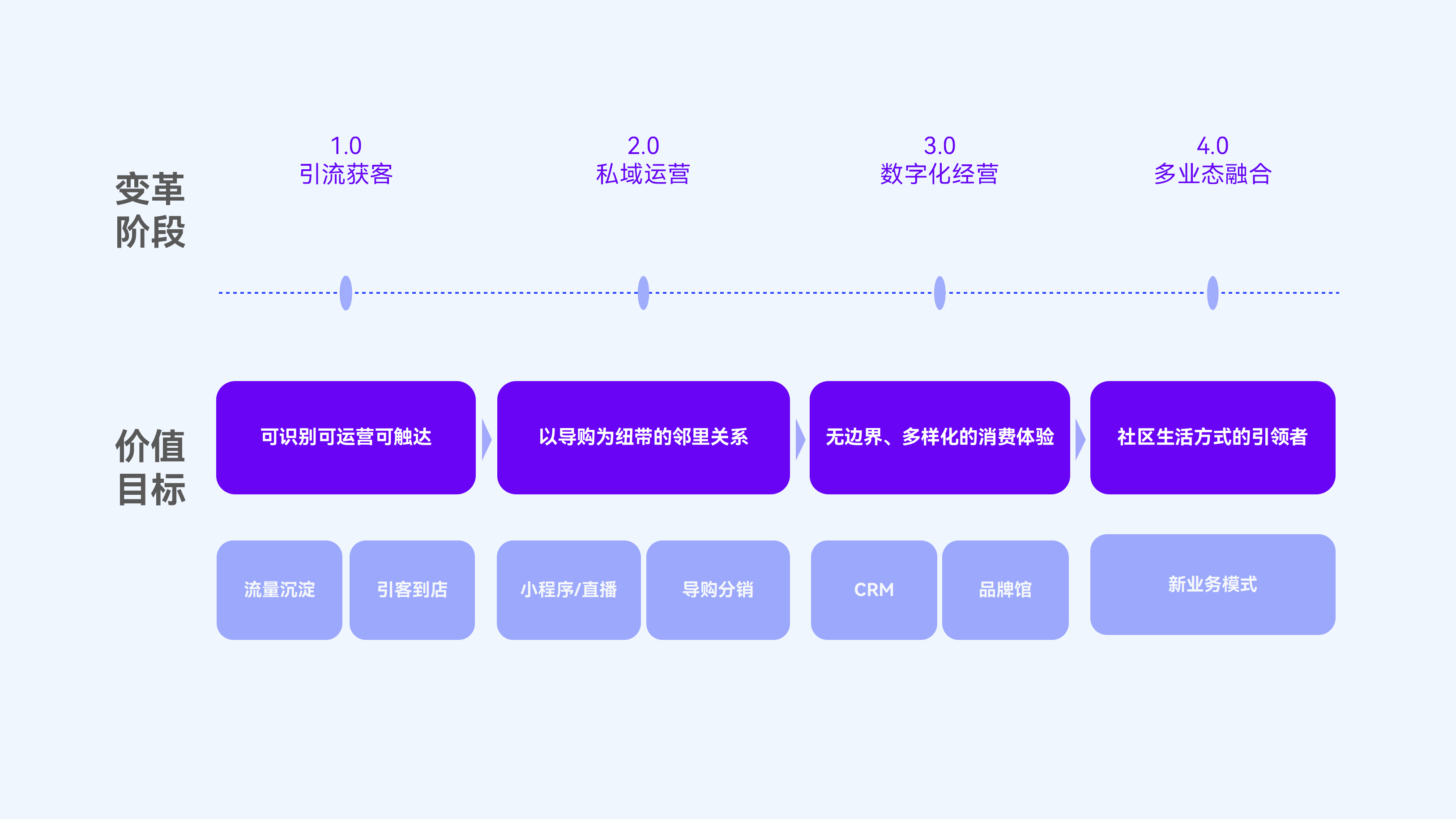新零售百货行业运营4大阶段，引流获客，私域运营，数字化经营，多业态融合