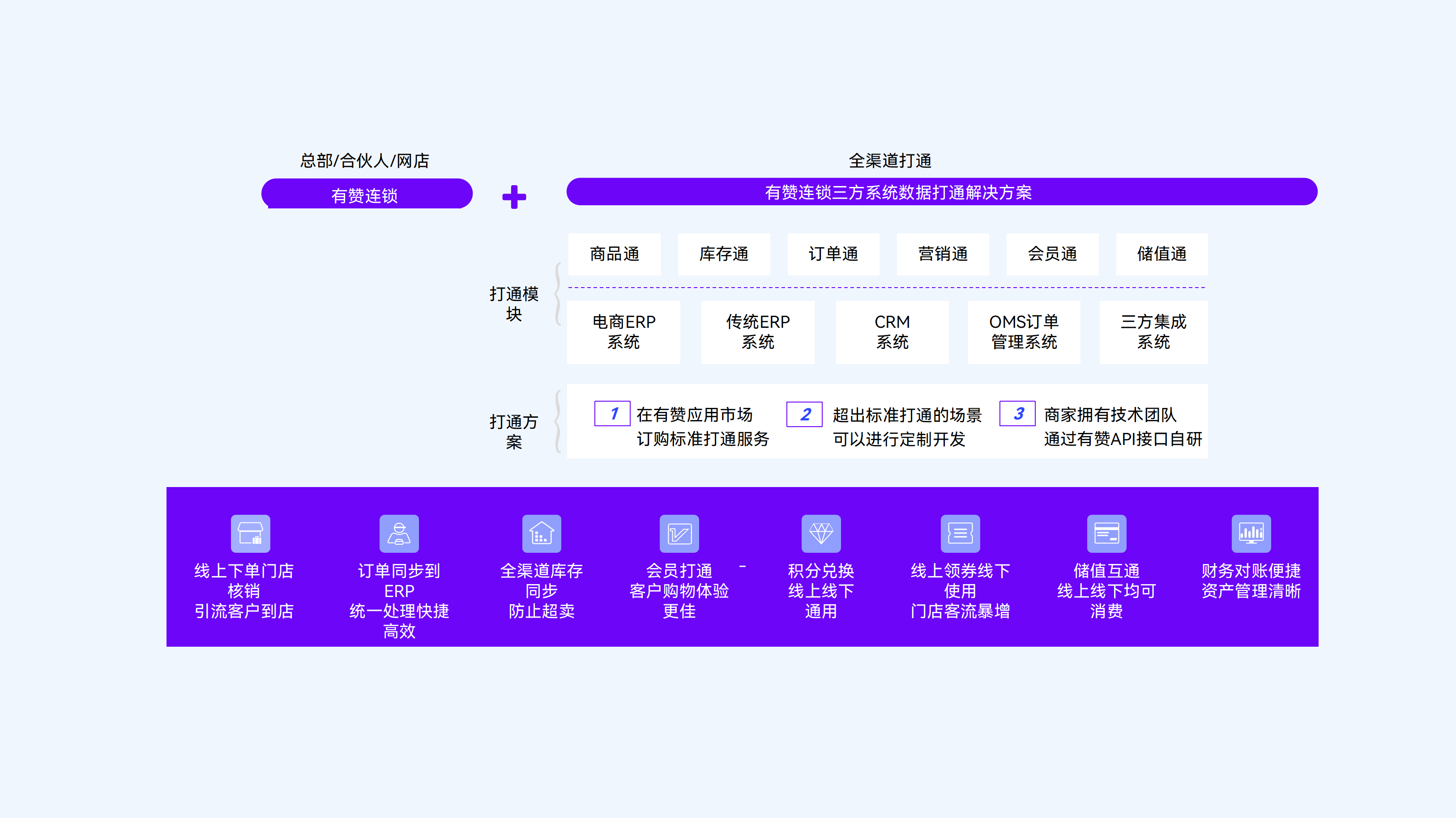 新零售全渠道数据打通展示