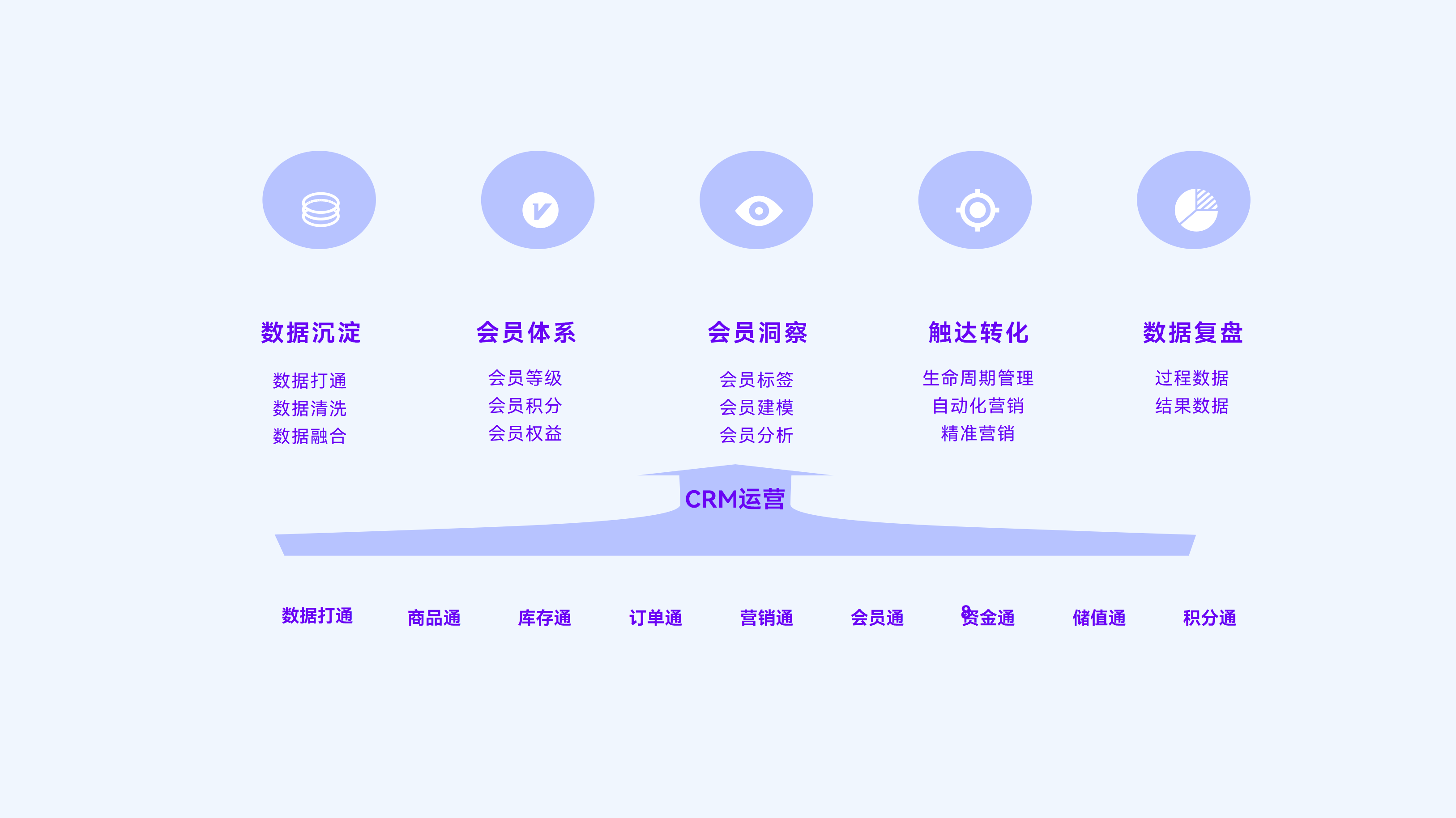 新零售百货行业会员运营方法论：数据沉淀，会员体系，会员洞察，触达转化，数据复盘
