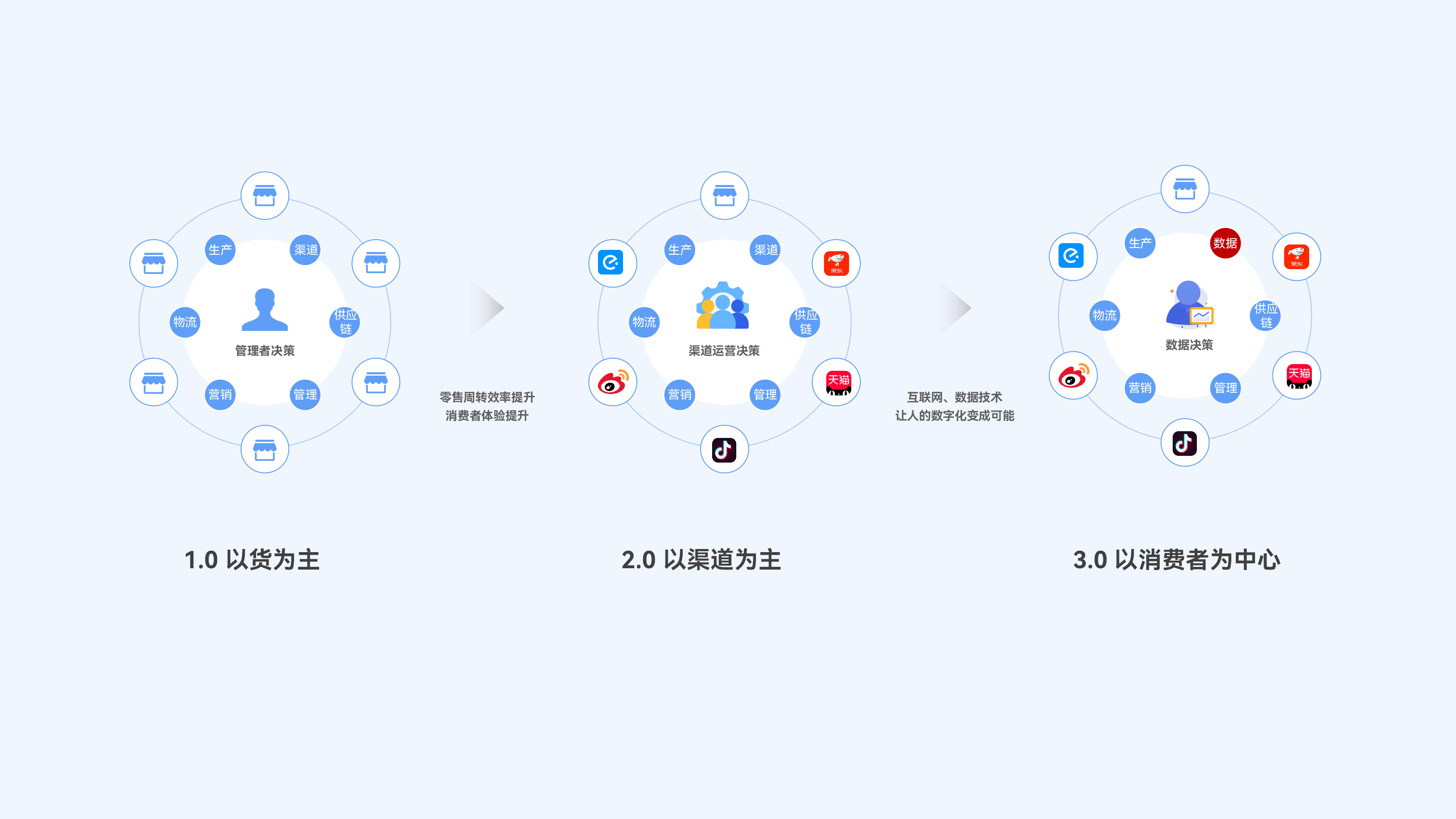 传统零售向新零售转型的3个阶段，新时代新零售引来了“以消费者为中心”的时代