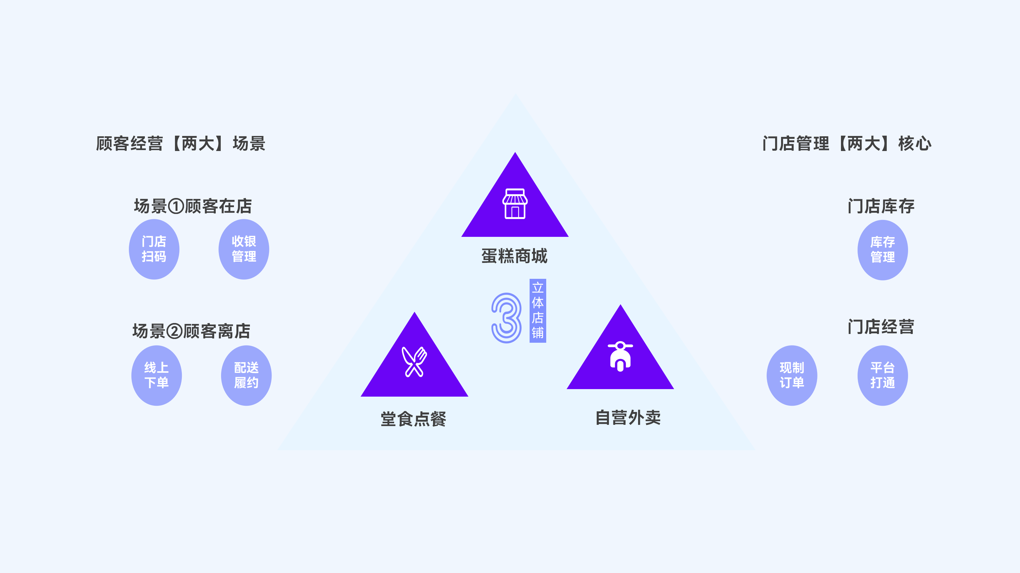 新零售蛋糕烘焙立体店铺运营流程